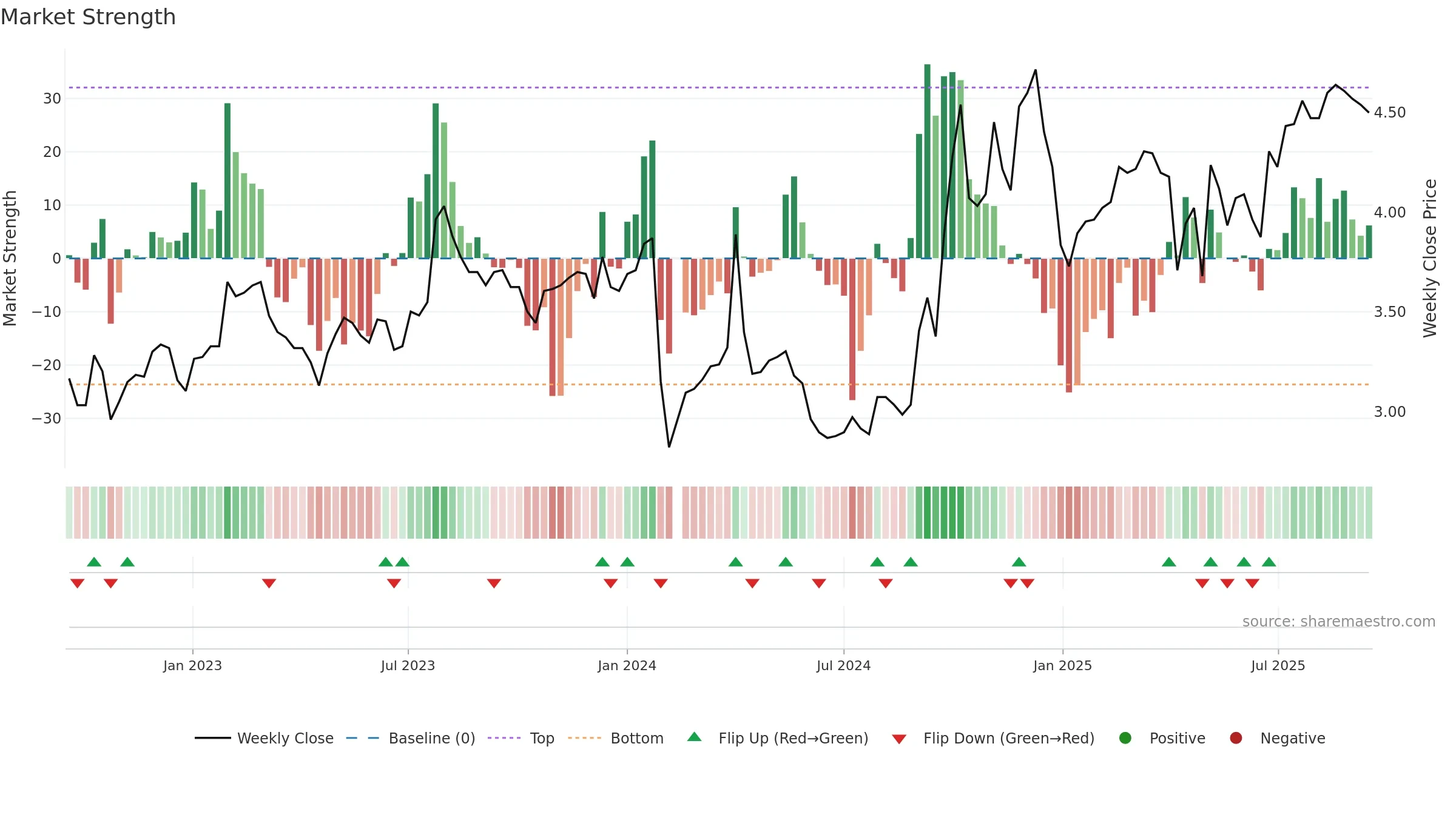 000850 weekly Market Strength chart, closing 2025-09-15.