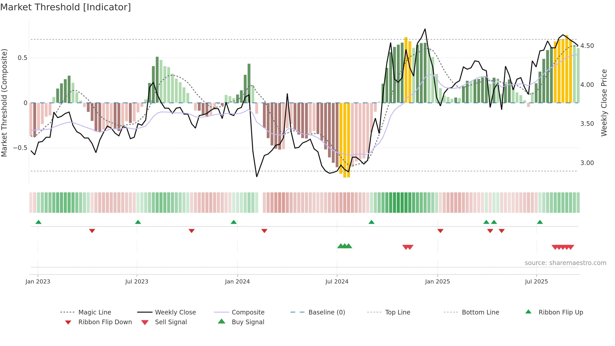 000850 weekly Market Threshold chart, closing 2025-09-15.
