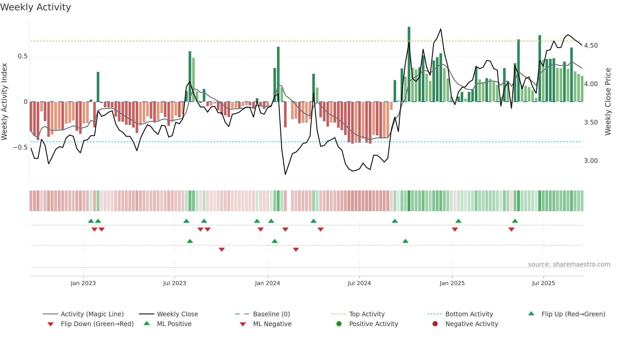 000850 weekly Activity chart, closing 2025-09-15.