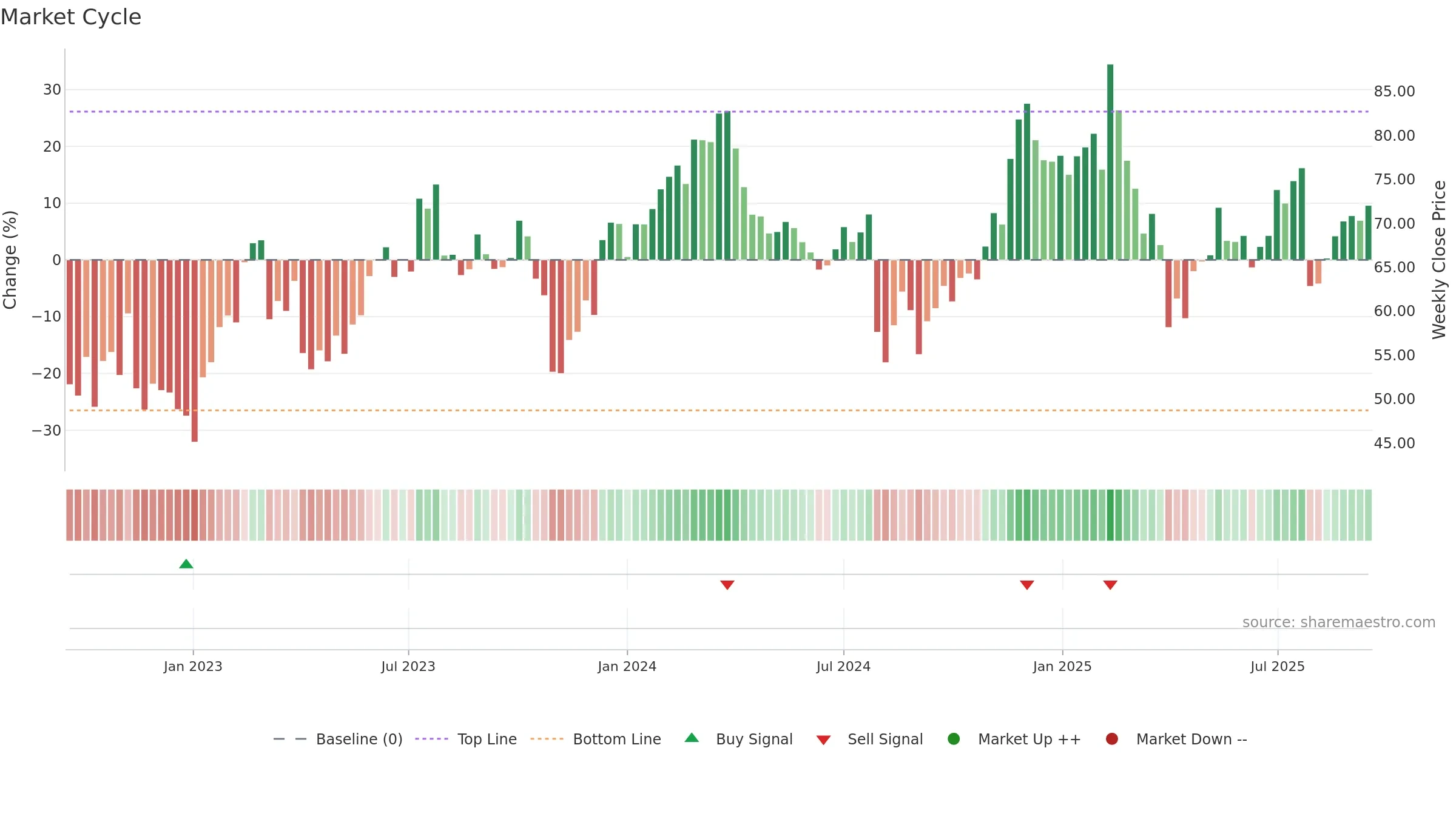 PCOR weekly Market Cycle chart, closing 2025-09-15.