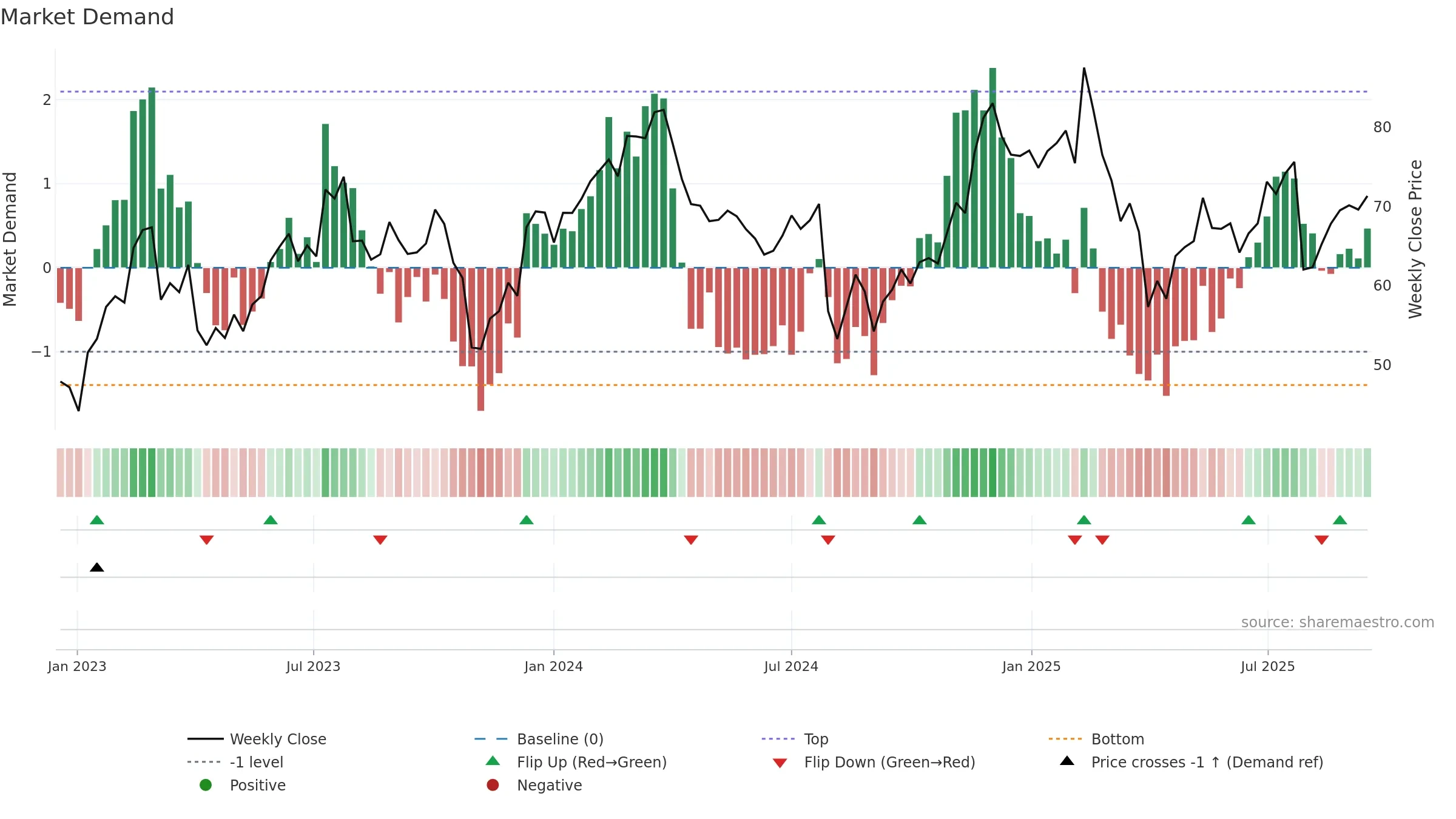 PCOR weekly Market Demand chart, closing 2025-09-15.