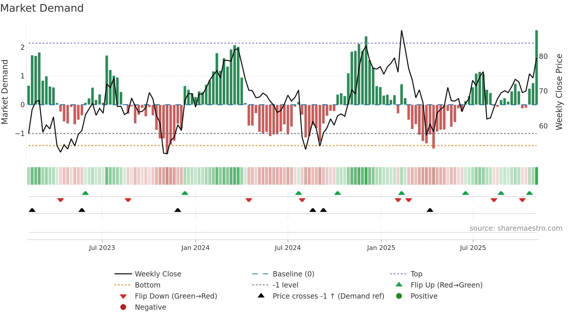 PCOR weekly Market Demand chart