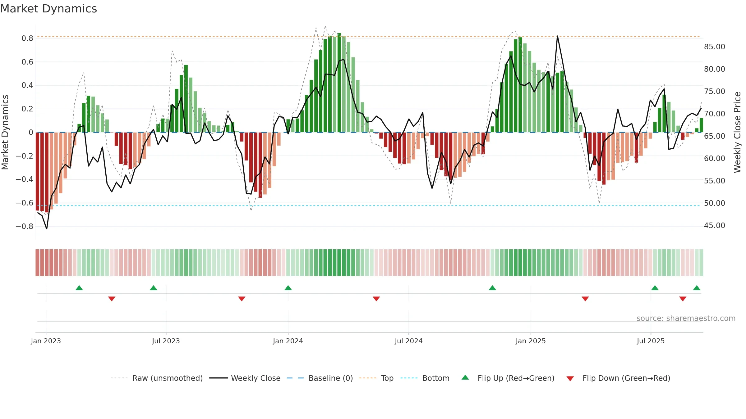 PCOR weekly Market Dynamics chart, closing 2025-09-15.