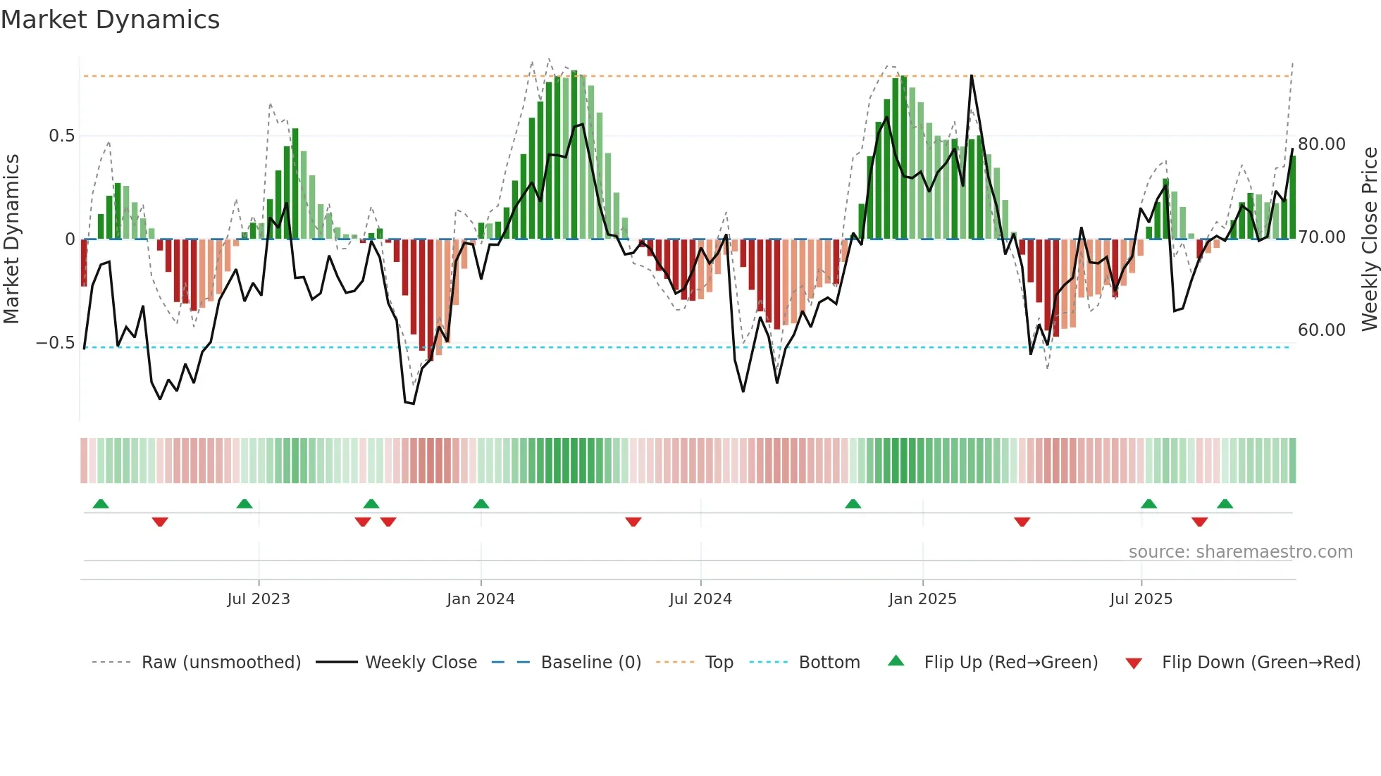 PCOR weekly Market Dynamics chart