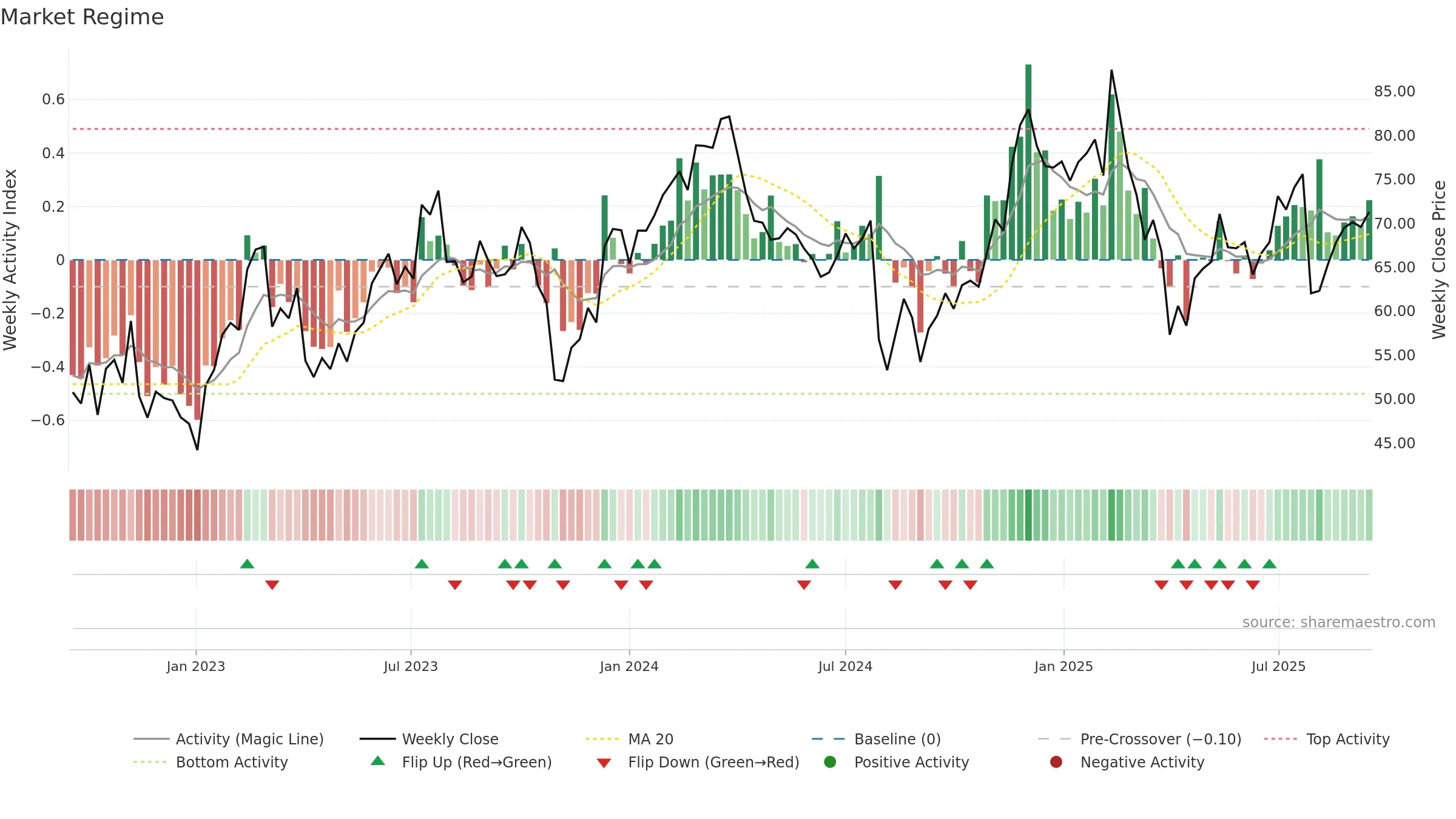 PCOR weekly Market Snapshot chart, closing 2025-09-15.