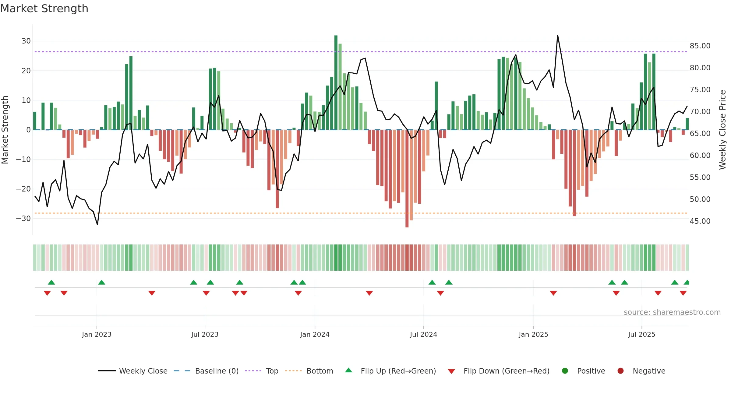 PCOR weekly Market Strength chart, closing 2025-09-15.