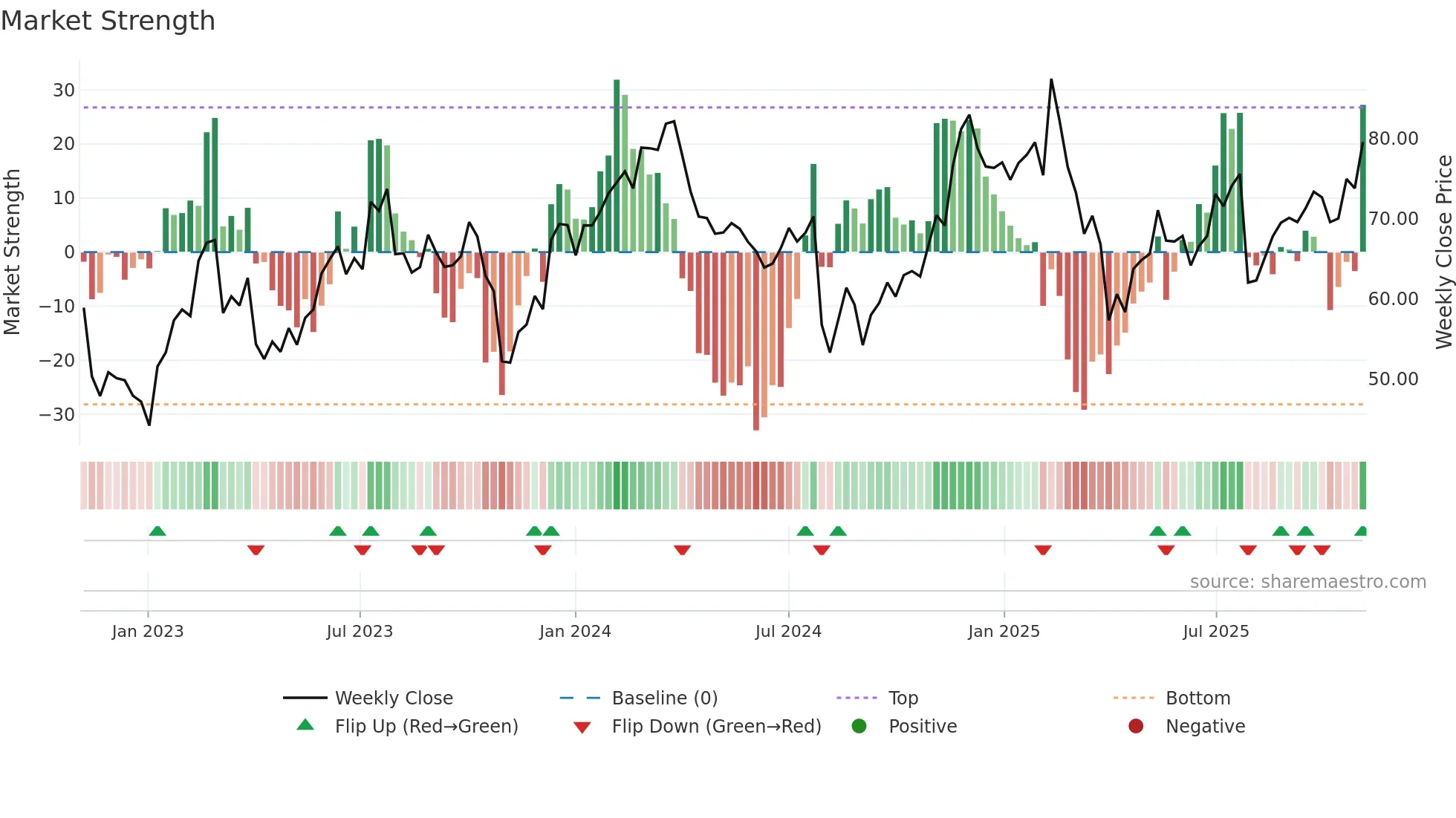 PCOR weekly Market Strength chart