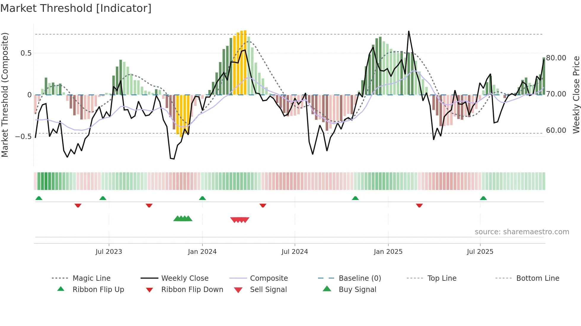 PCOR weekly Market Threshold chart