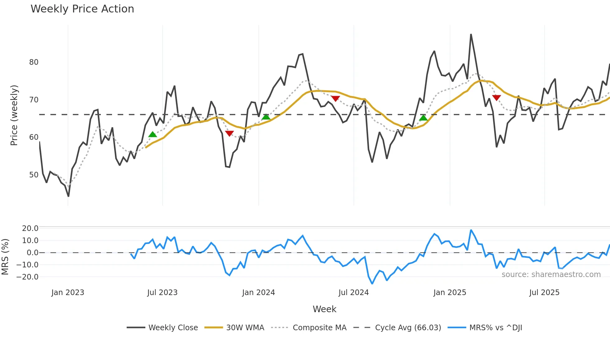 PCOR weekly Price Action chart, closing 2025-11-03
