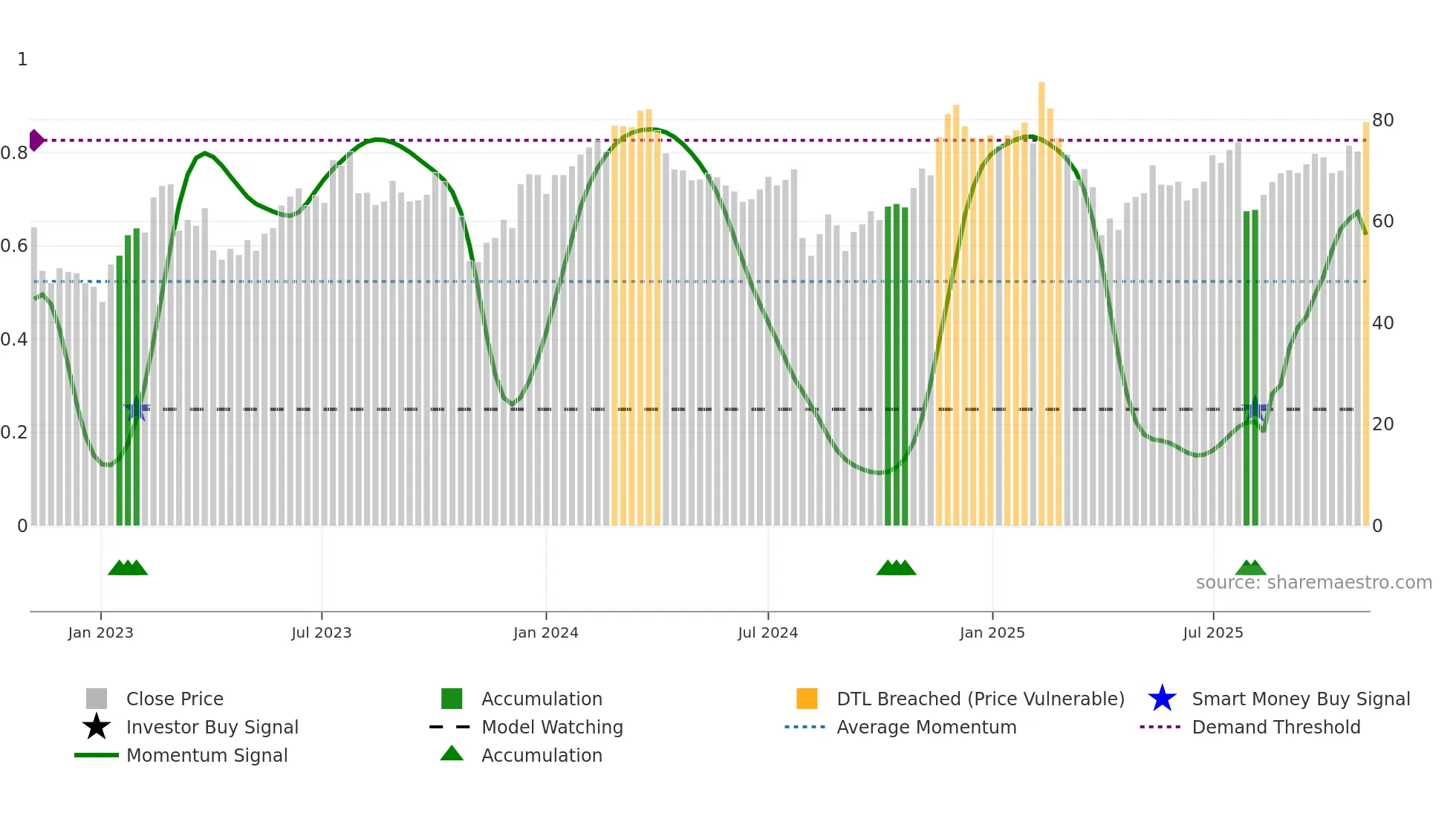 PCOR weekly Smart Money chart