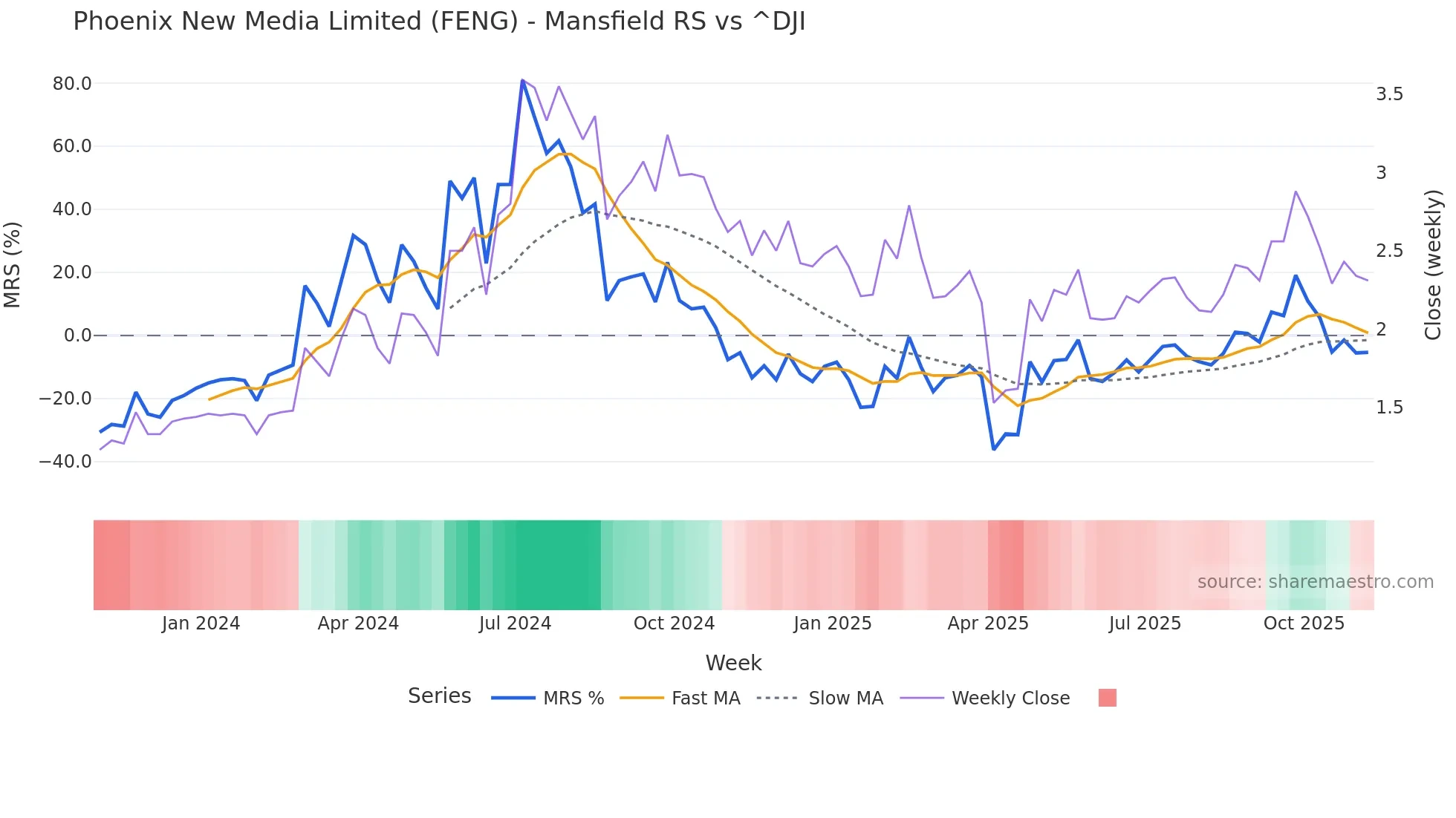 FENG Mansfield Relative Strength chart
