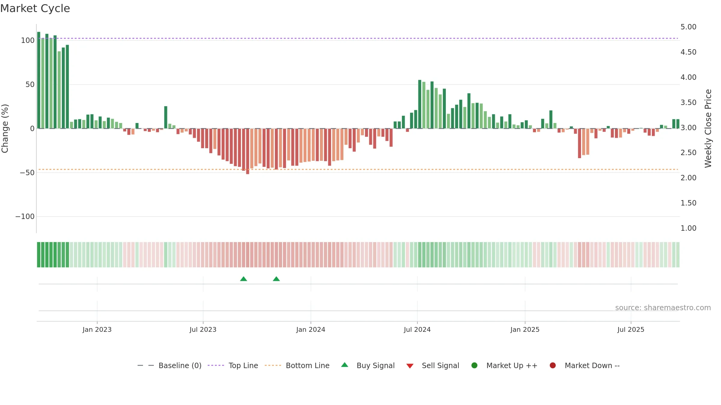 FENG weekly Market Cycle chart, closing 2025-09-19.