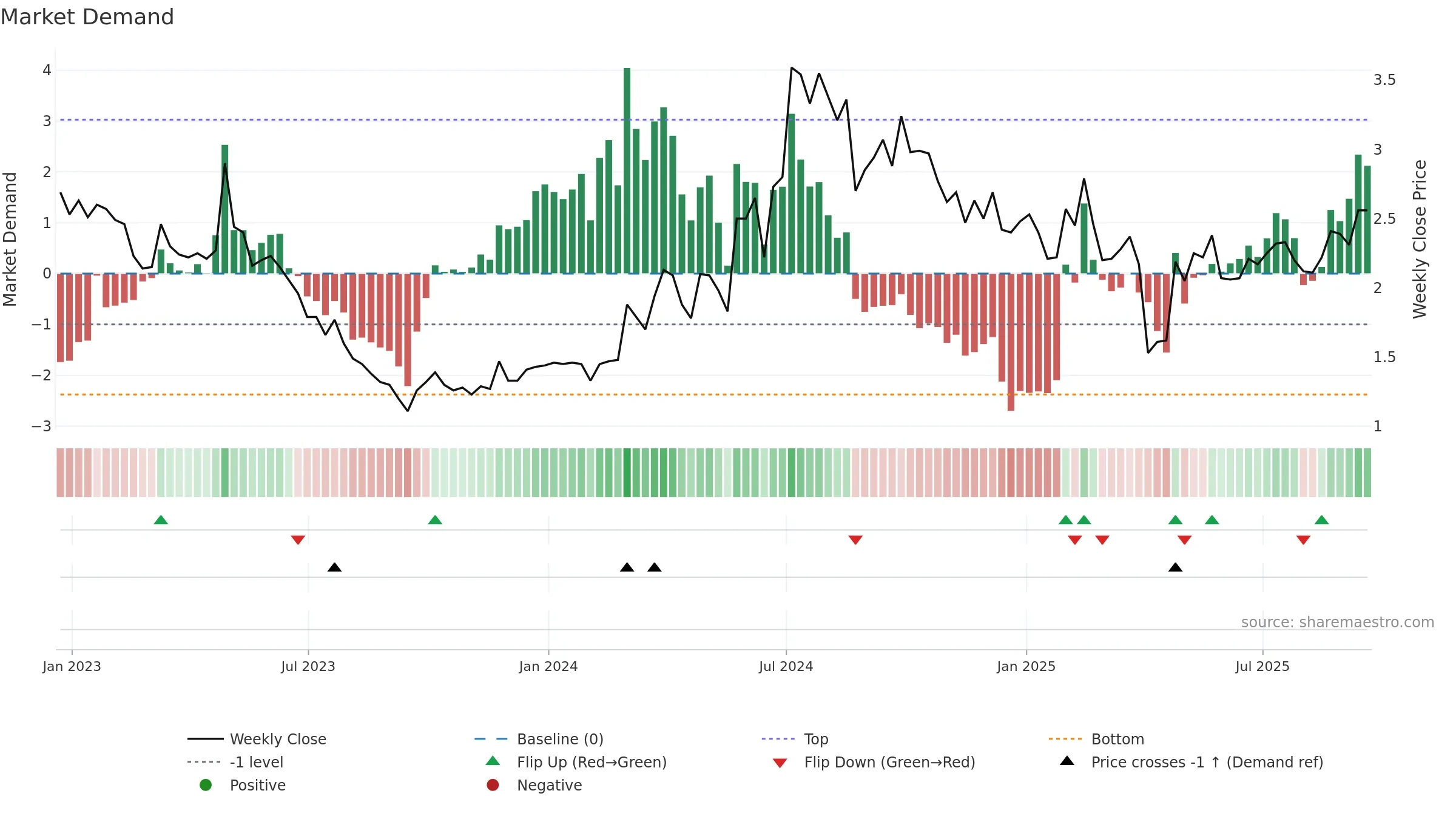 FENG weekly Market Demand chart, closing 2025-09-19.