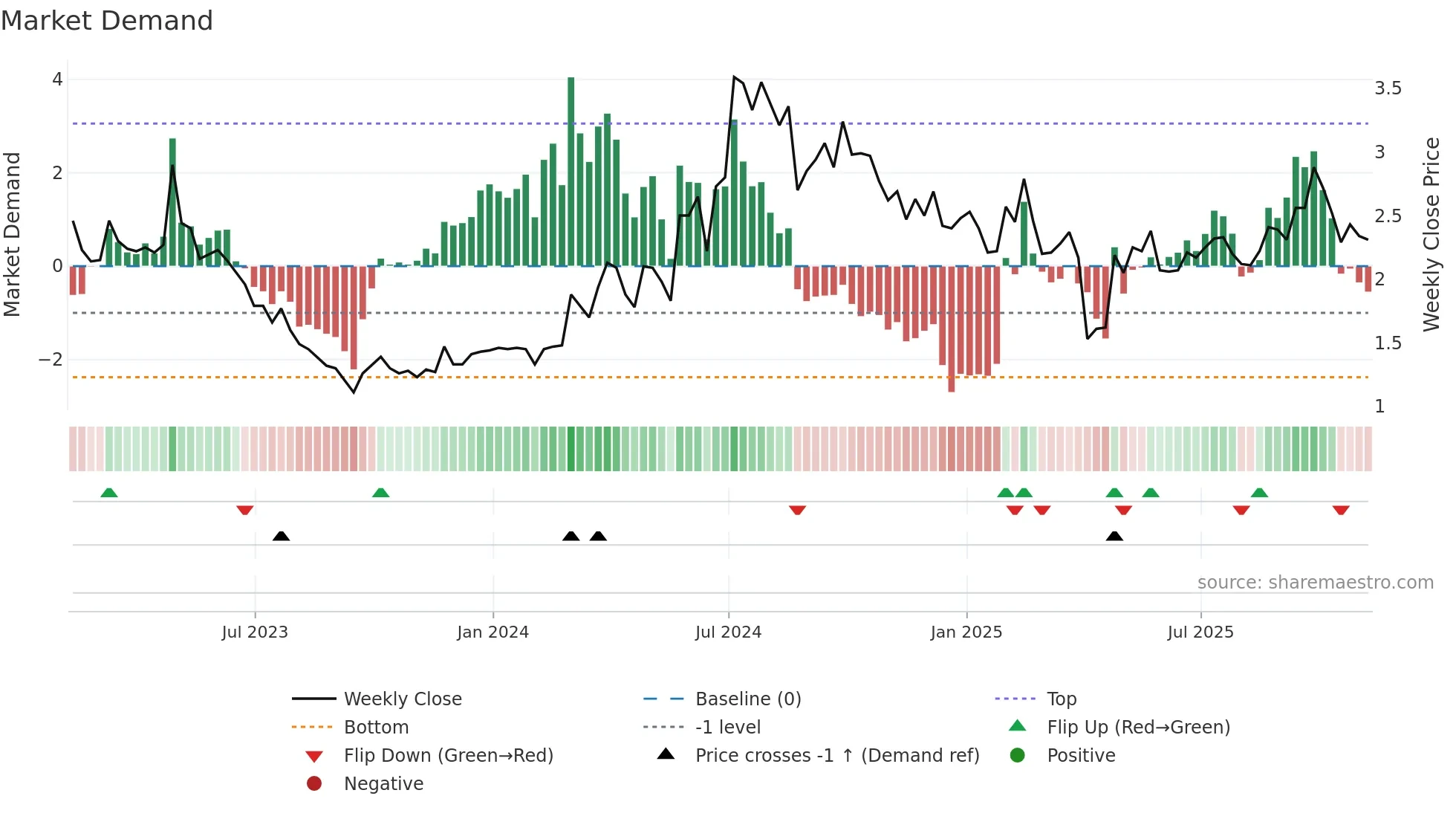 FENG weekly Market Demand chart