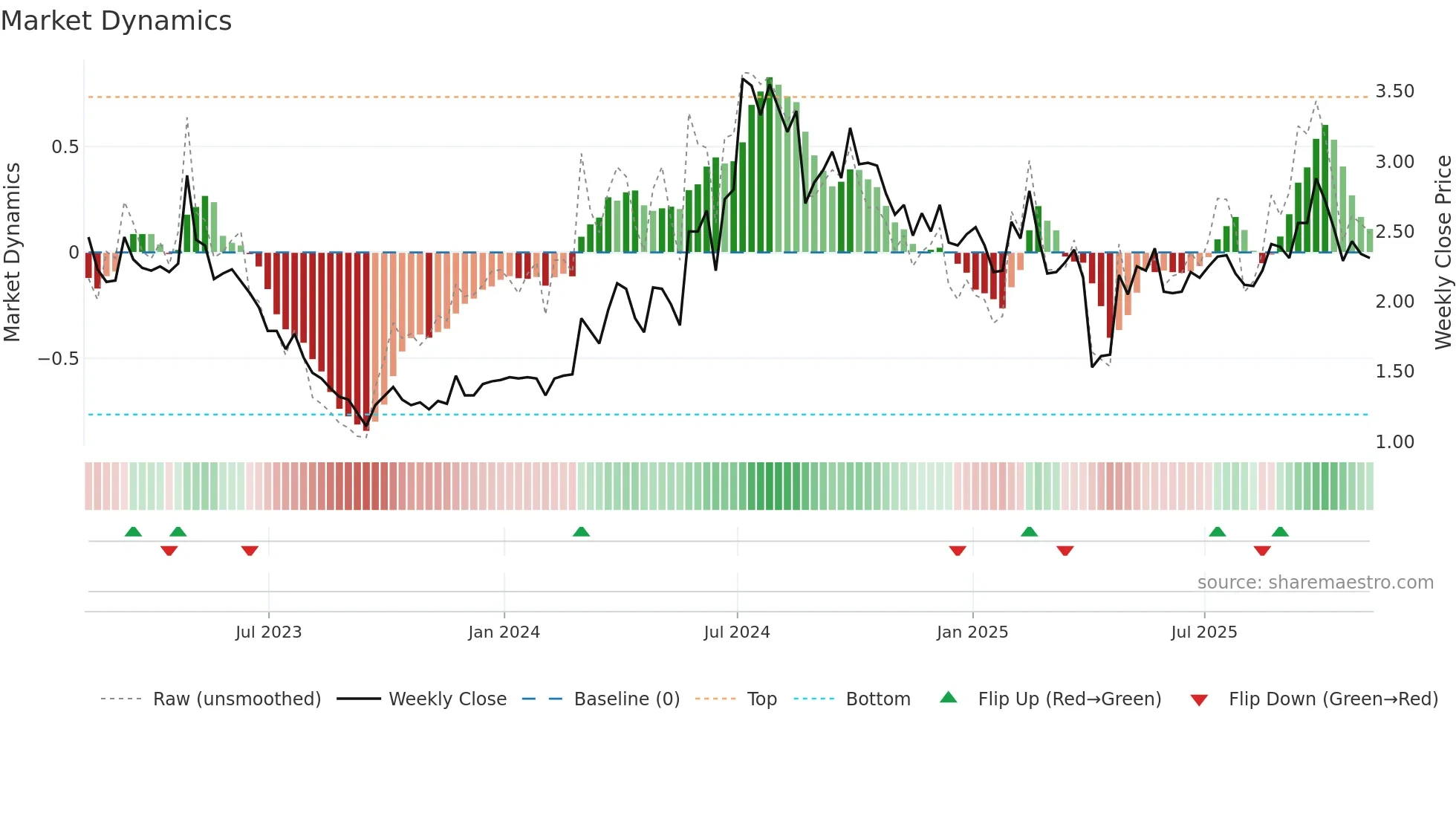 FENG weekly Market Dynamics chart