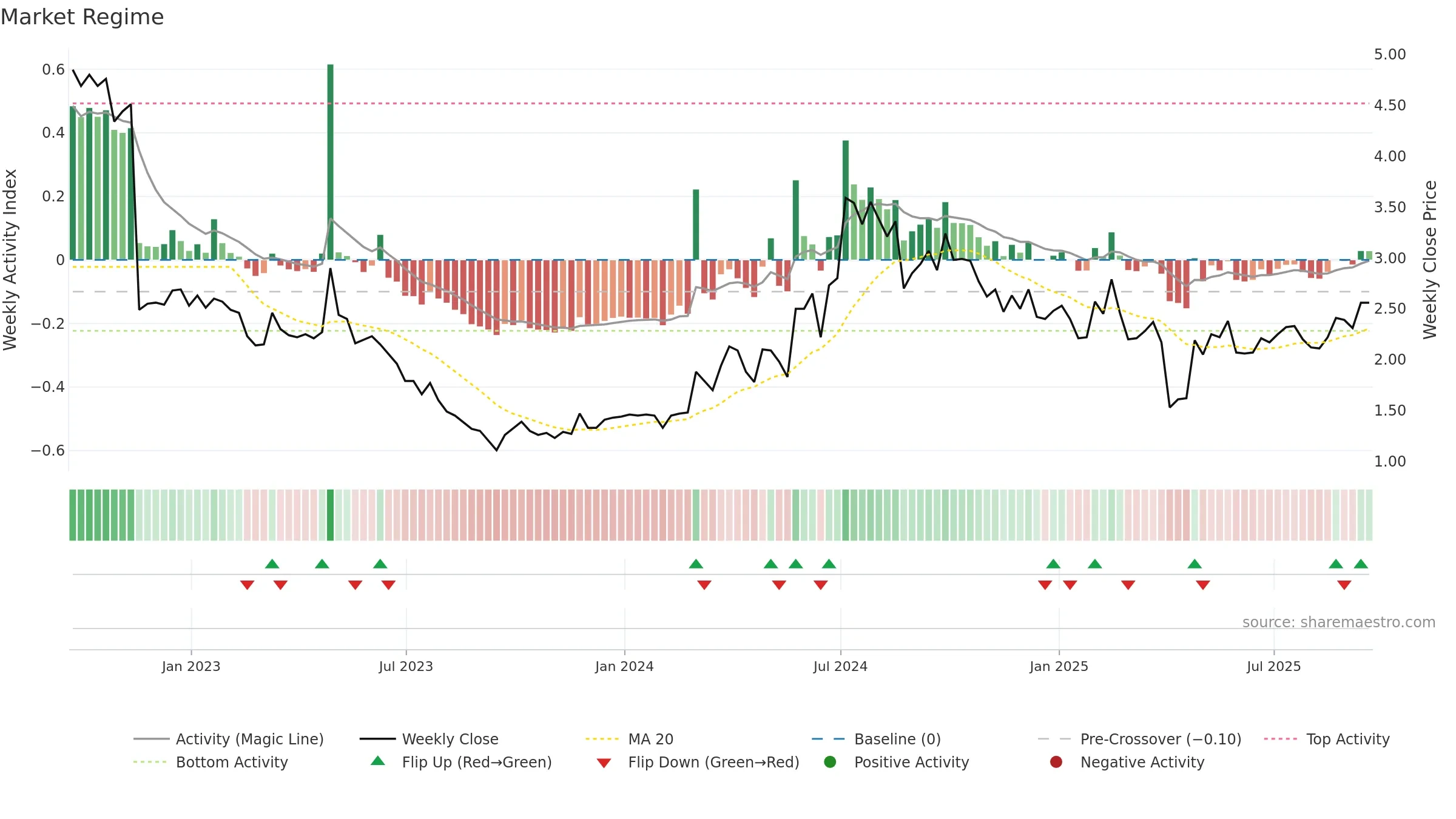 FENG weekly Market Snapshot chart, closing 2025-09-19.
