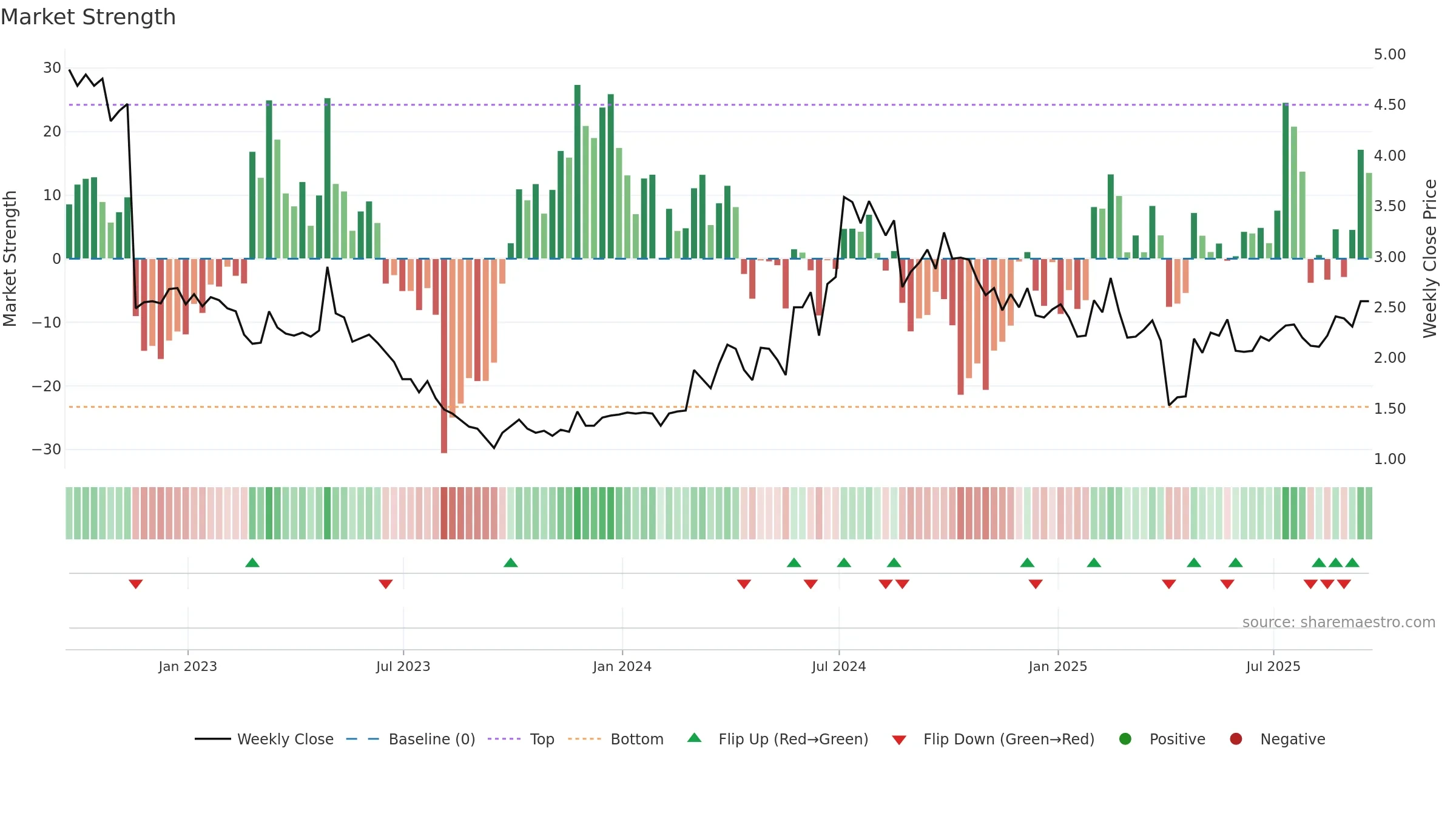 FENG weekly Market Strength chart, closing 2025-09-19.