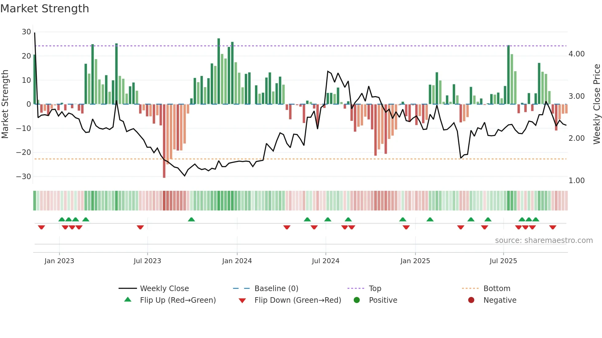 FENG weekly Market Strength chart