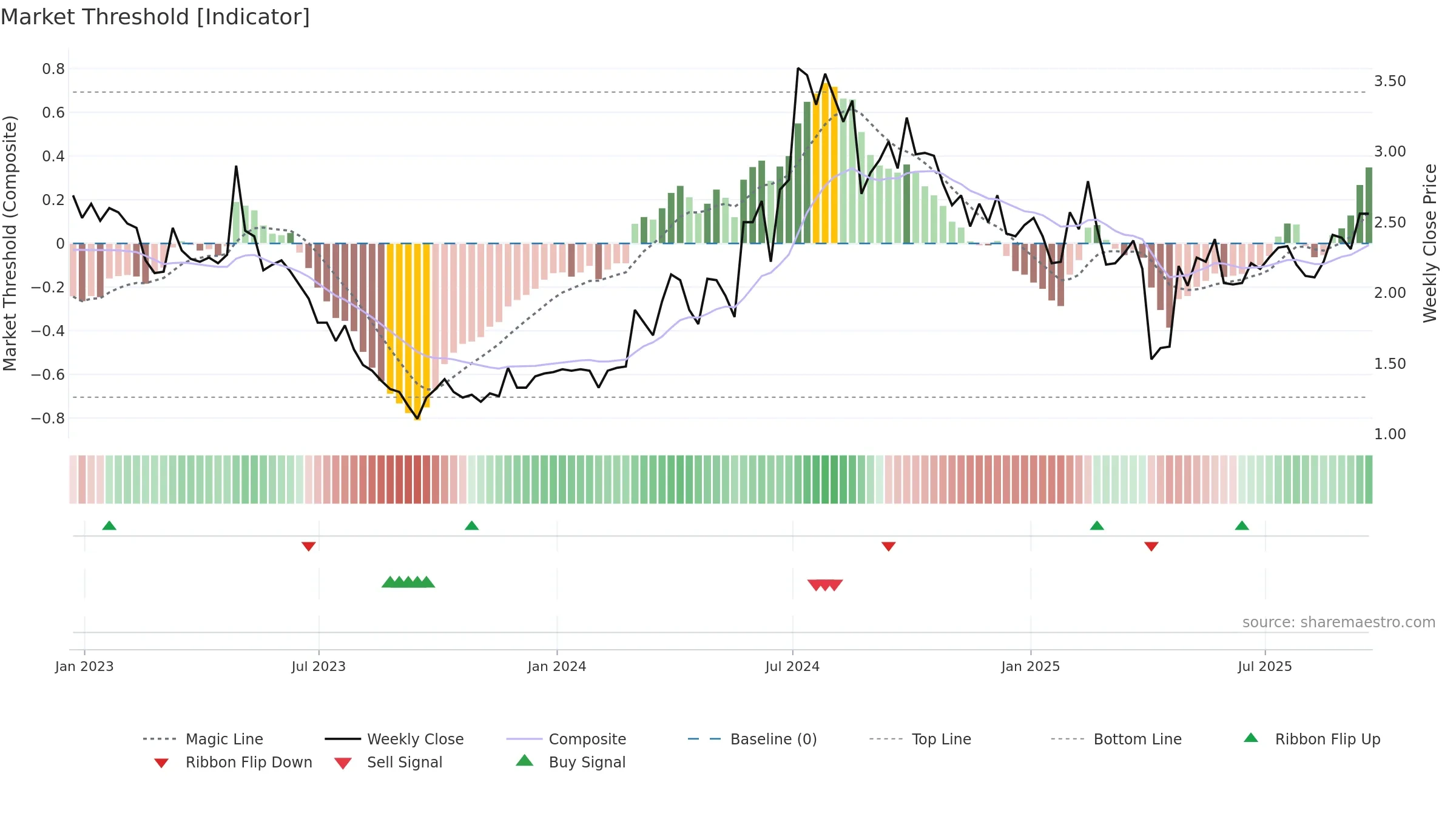FENG weekly Market Threshold chart, closing 2025-09-19.