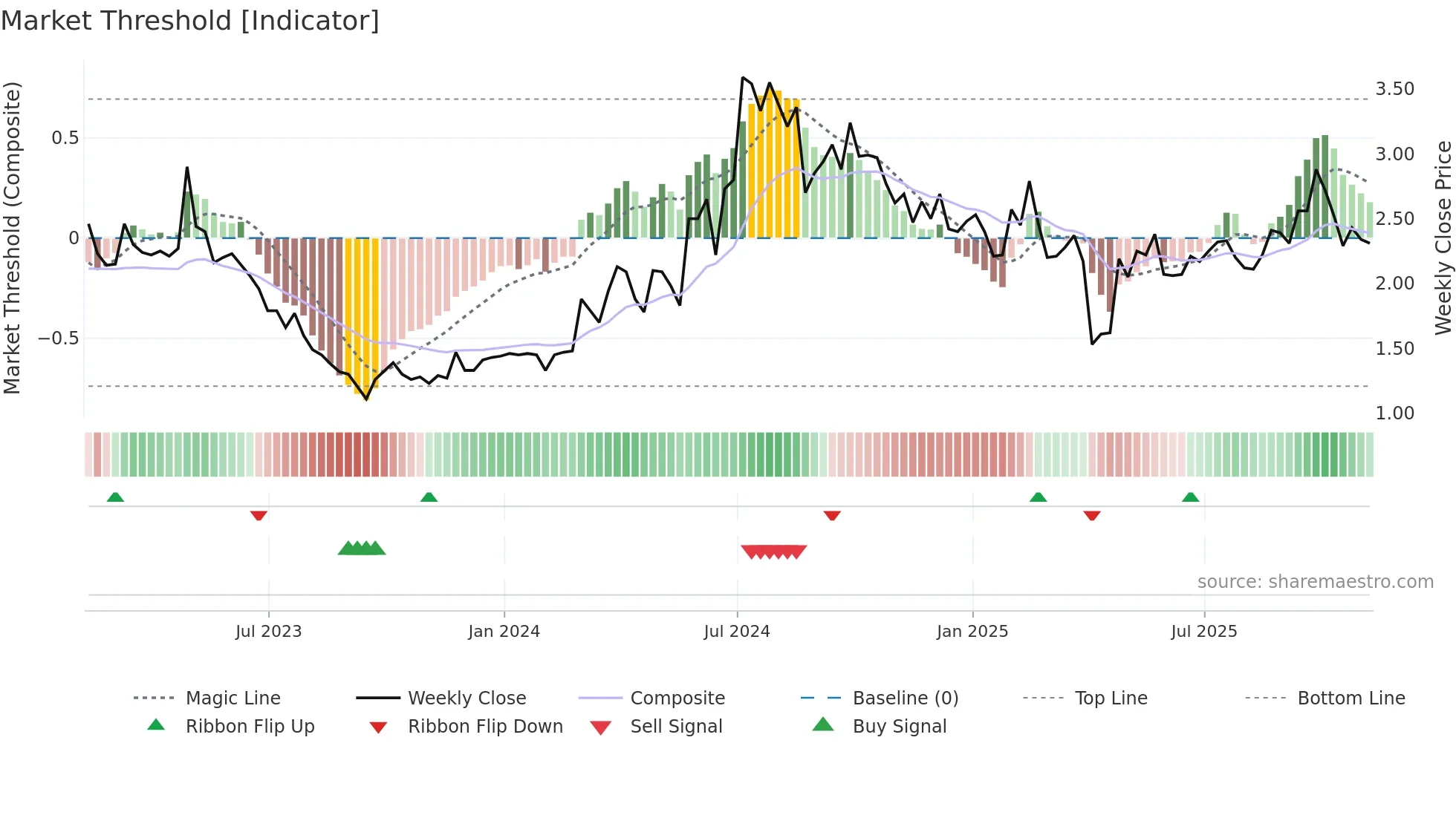 FENG weekly Market Threshold chart