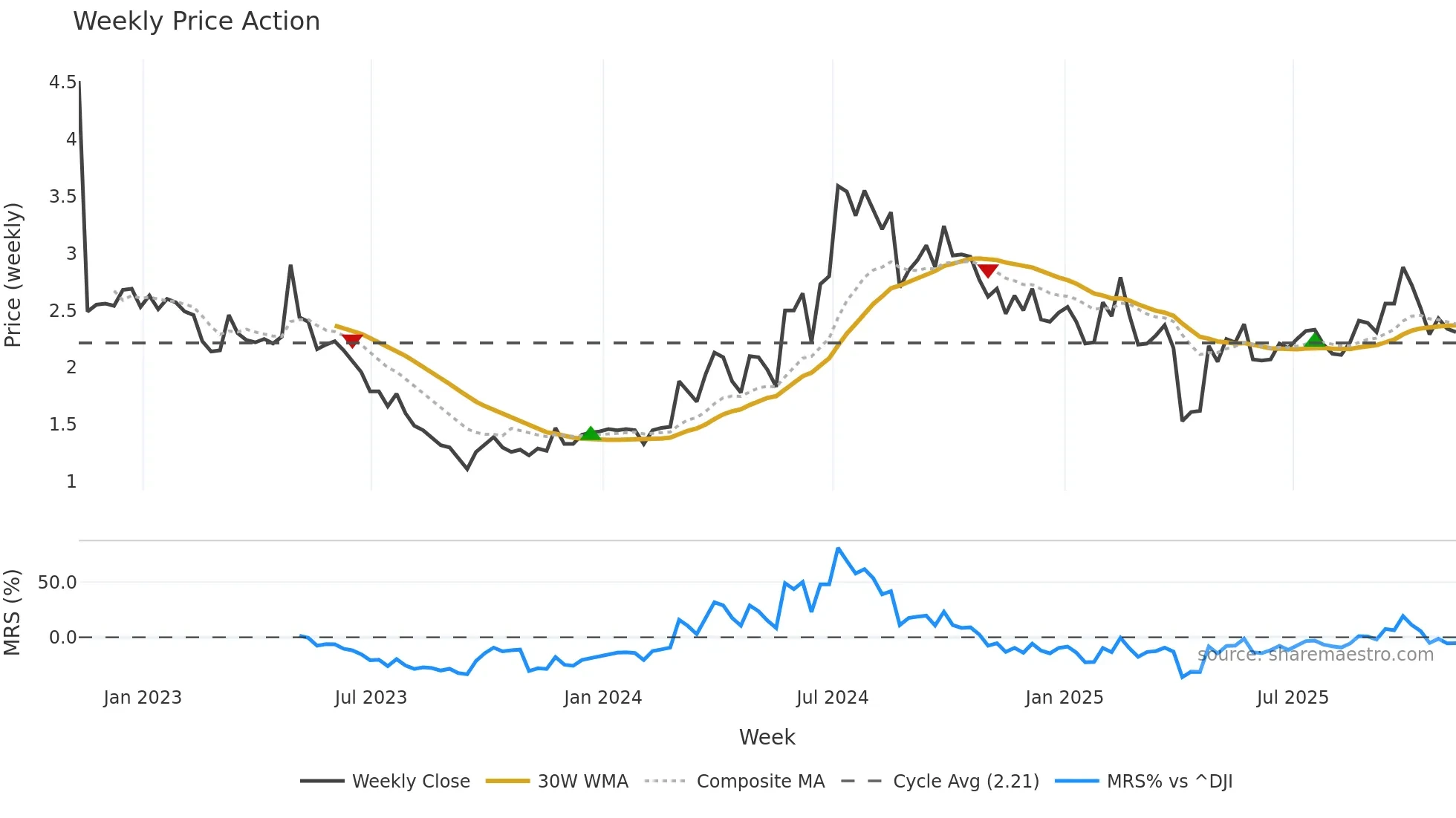 FENG weekly Price Action chart, closing 2025-11-07