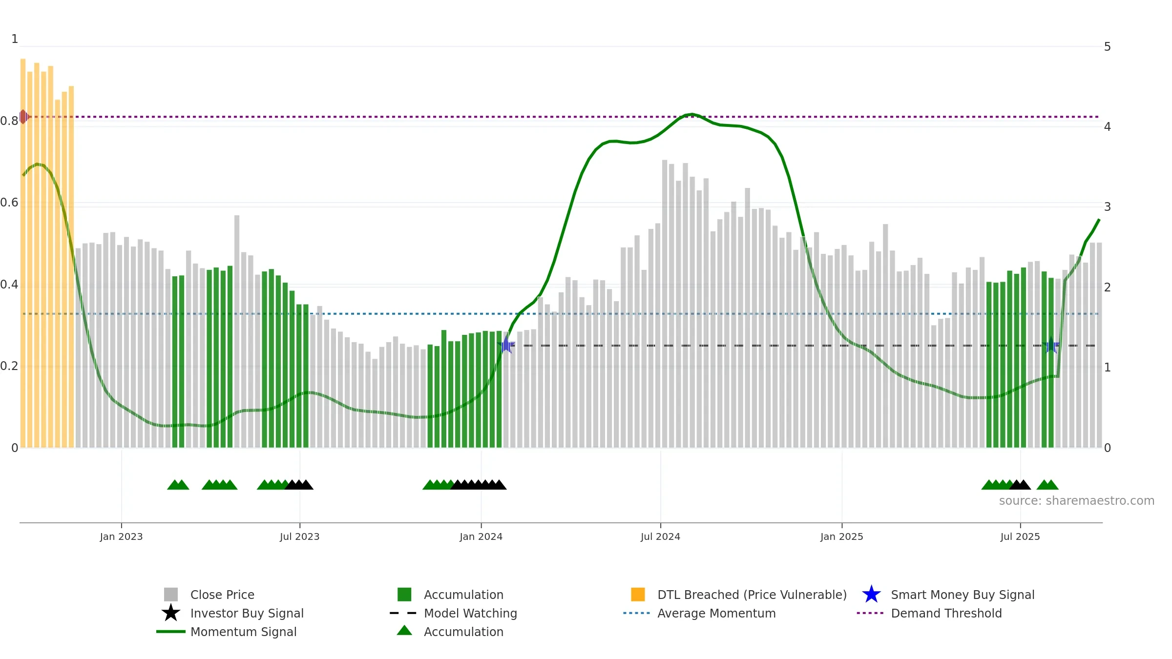FENG weekly Smart Money chart, closing 2025-09-19.