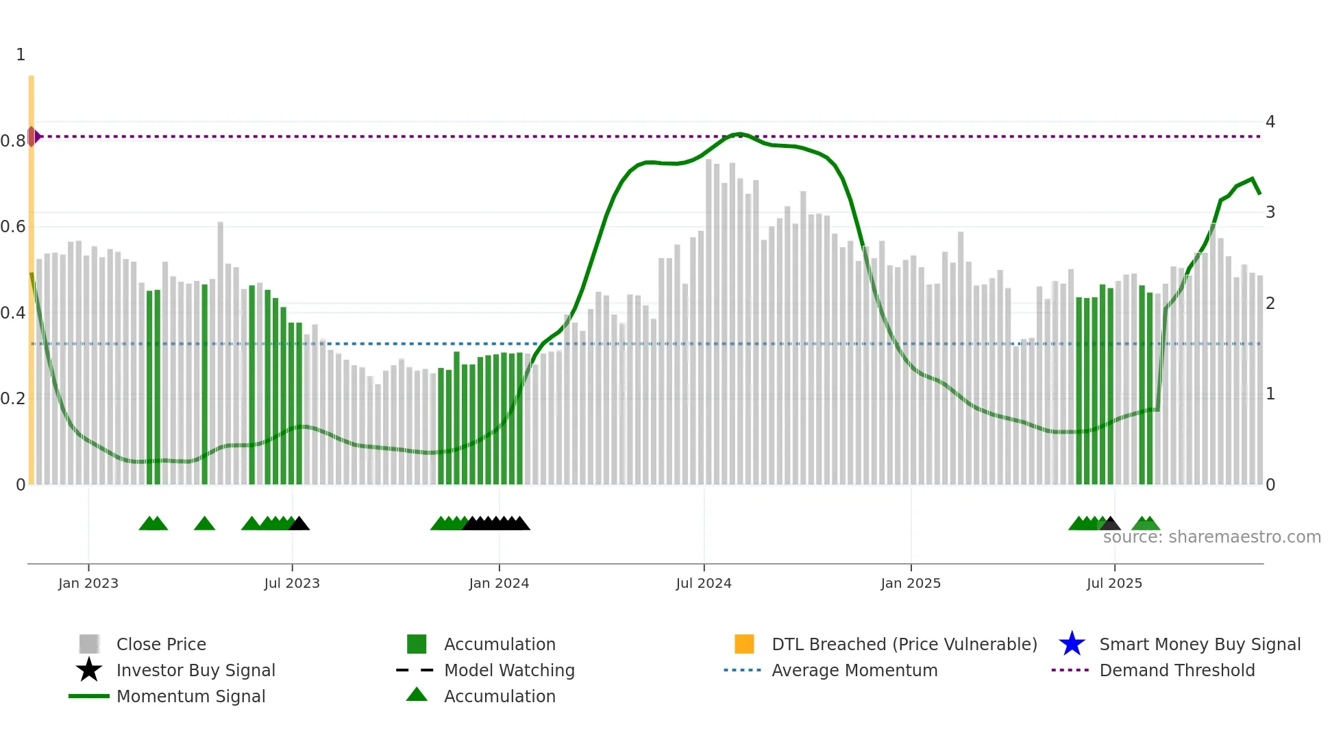 FENG weekly Smart Money chart