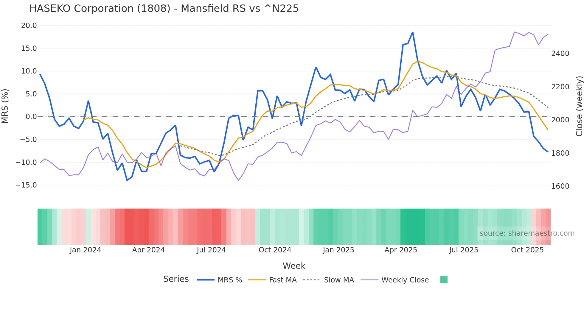 1808 Mansfield Relative Strength chart