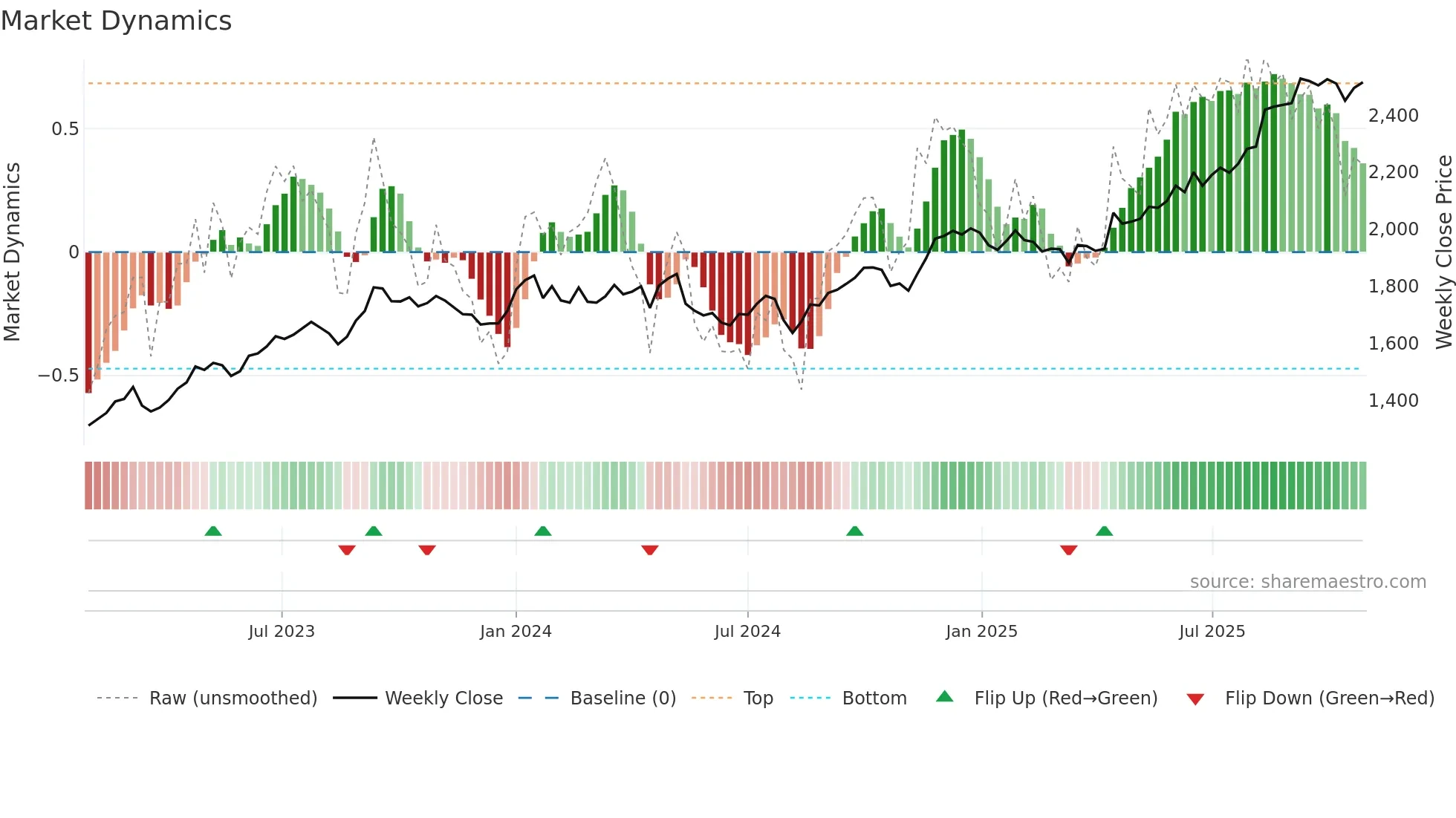 1808 weekly Market Dynamics chart