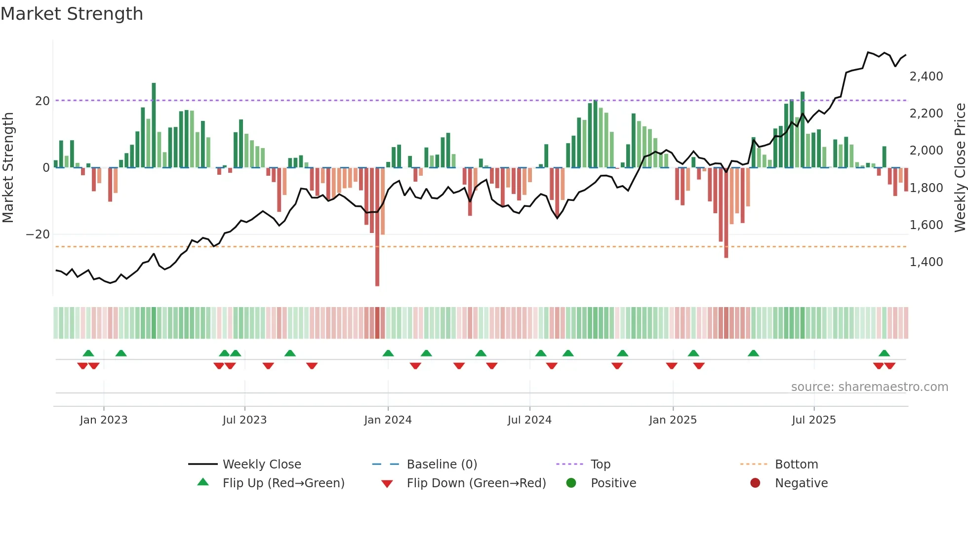 1808 weekly Market Strength chart