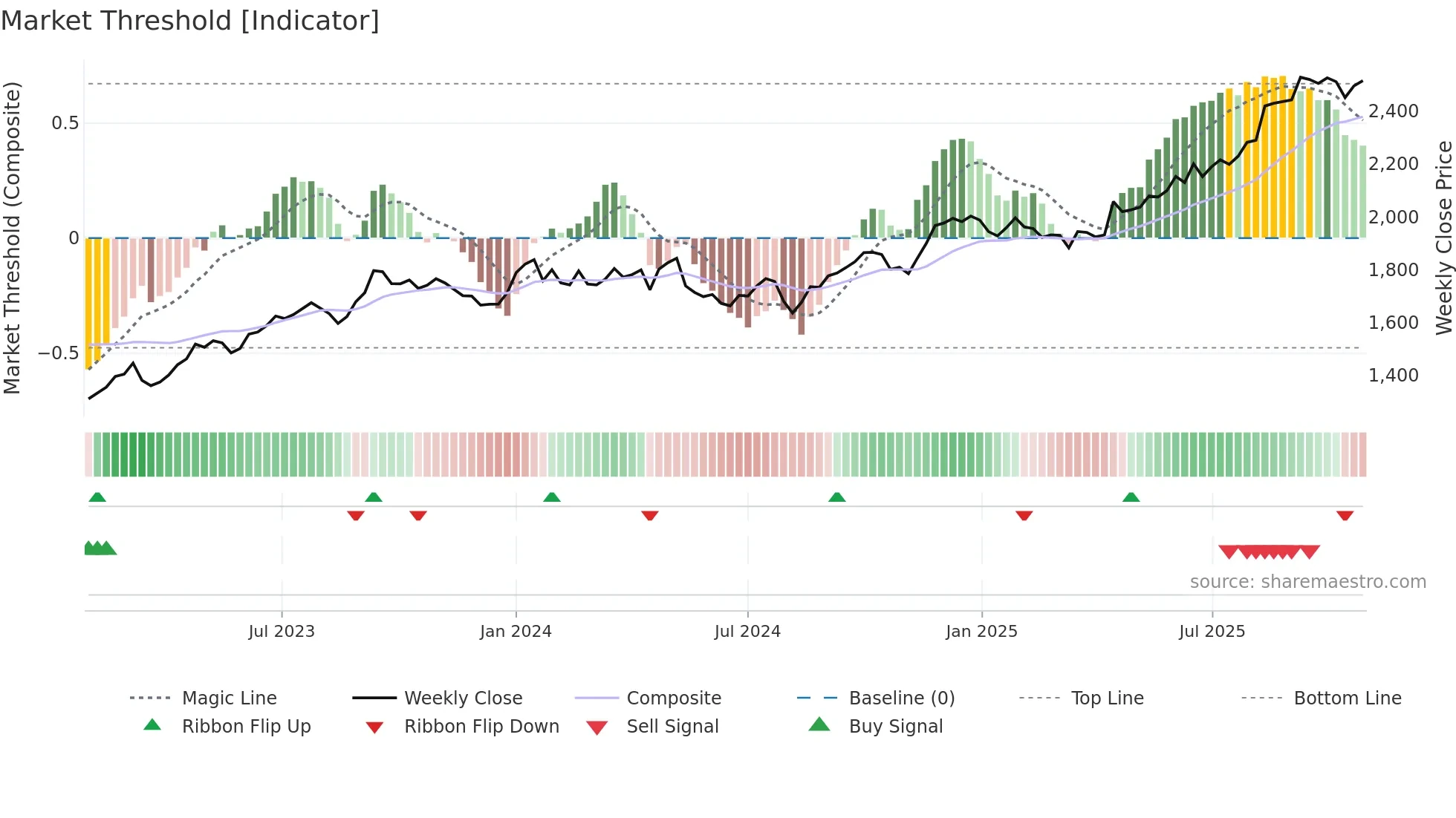 1808 weekly Market Threshold chart
