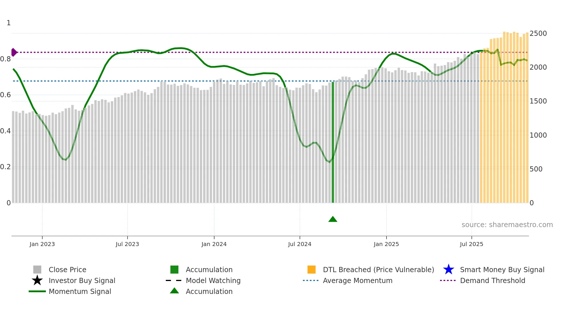 1808 weekly Smart Money chart