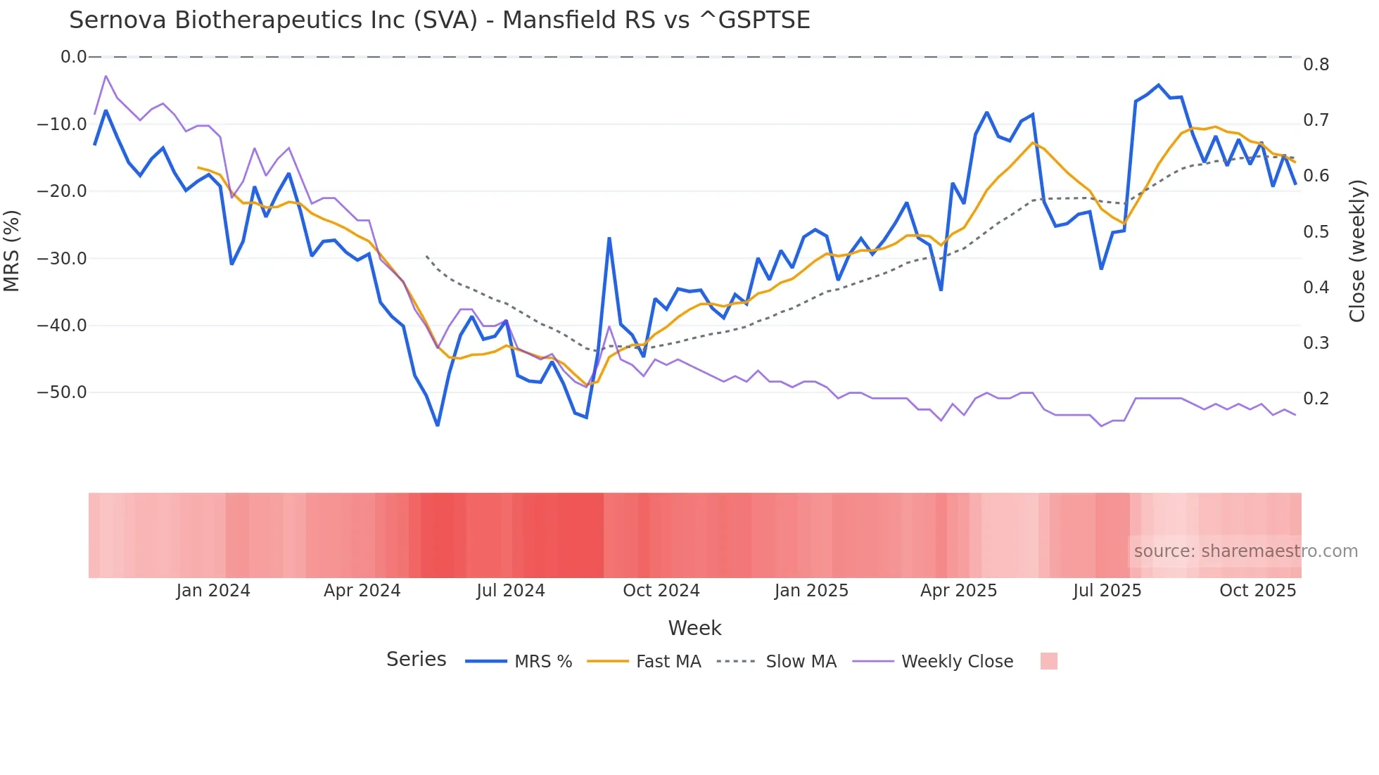 SVA Mansfield Relative Strength chart