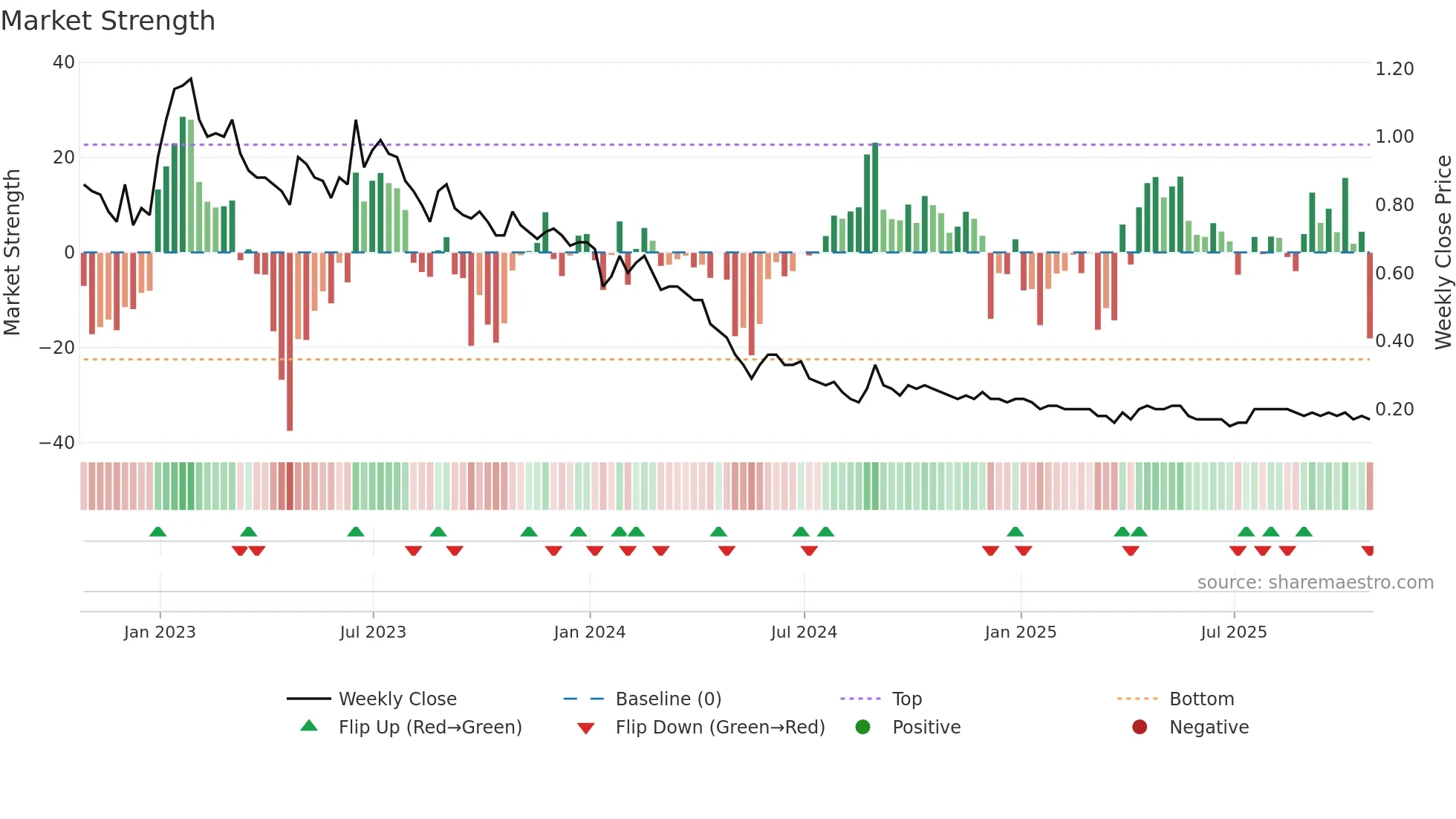 SVA weekly Market Strength chart