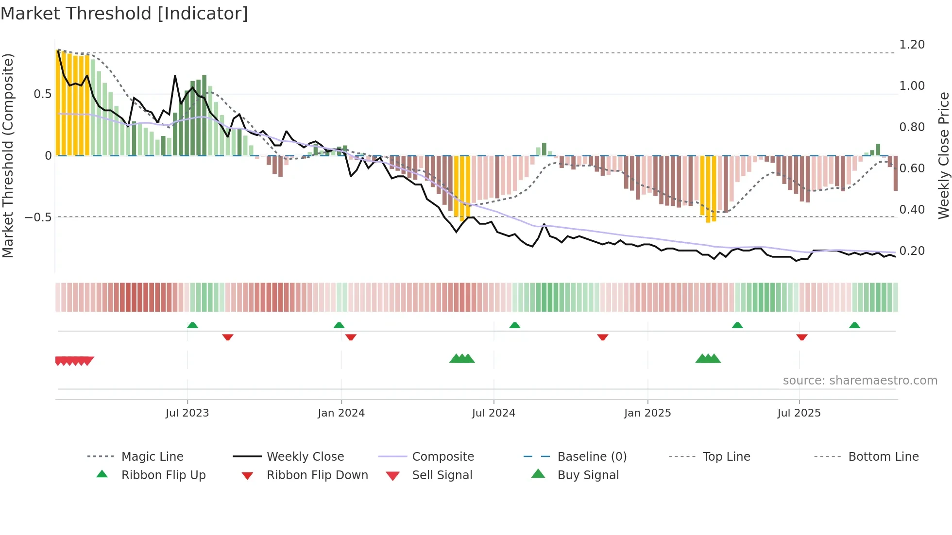 SVA weekly Market Threshold chart