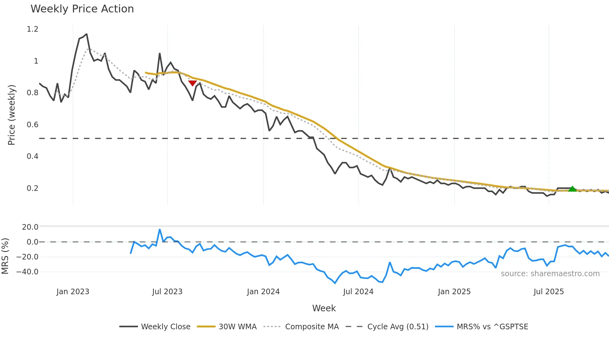 SVA weekly Price Action chart, closing 2025-10-24
