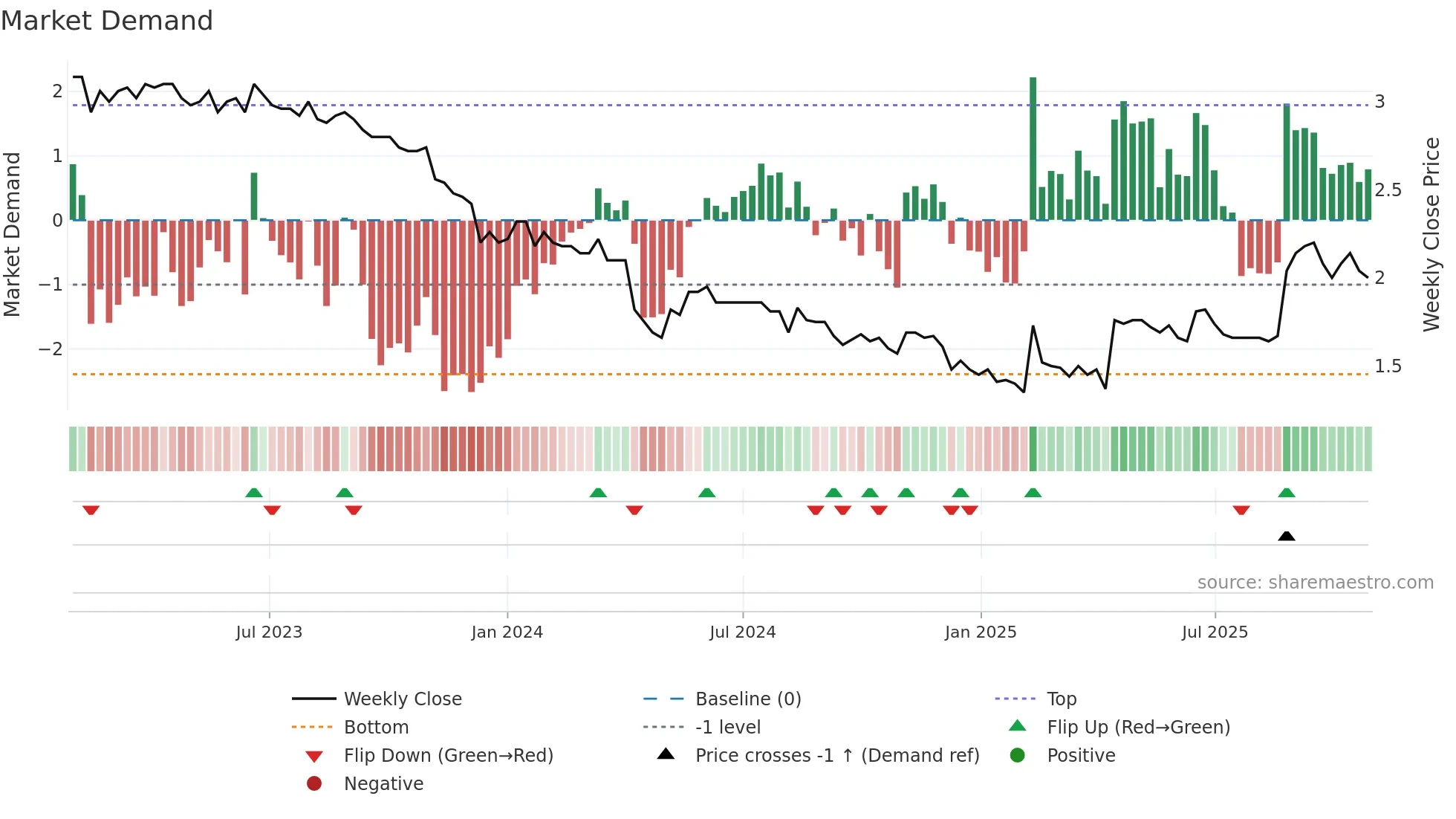 PIIPPO weekly Market Demand chart