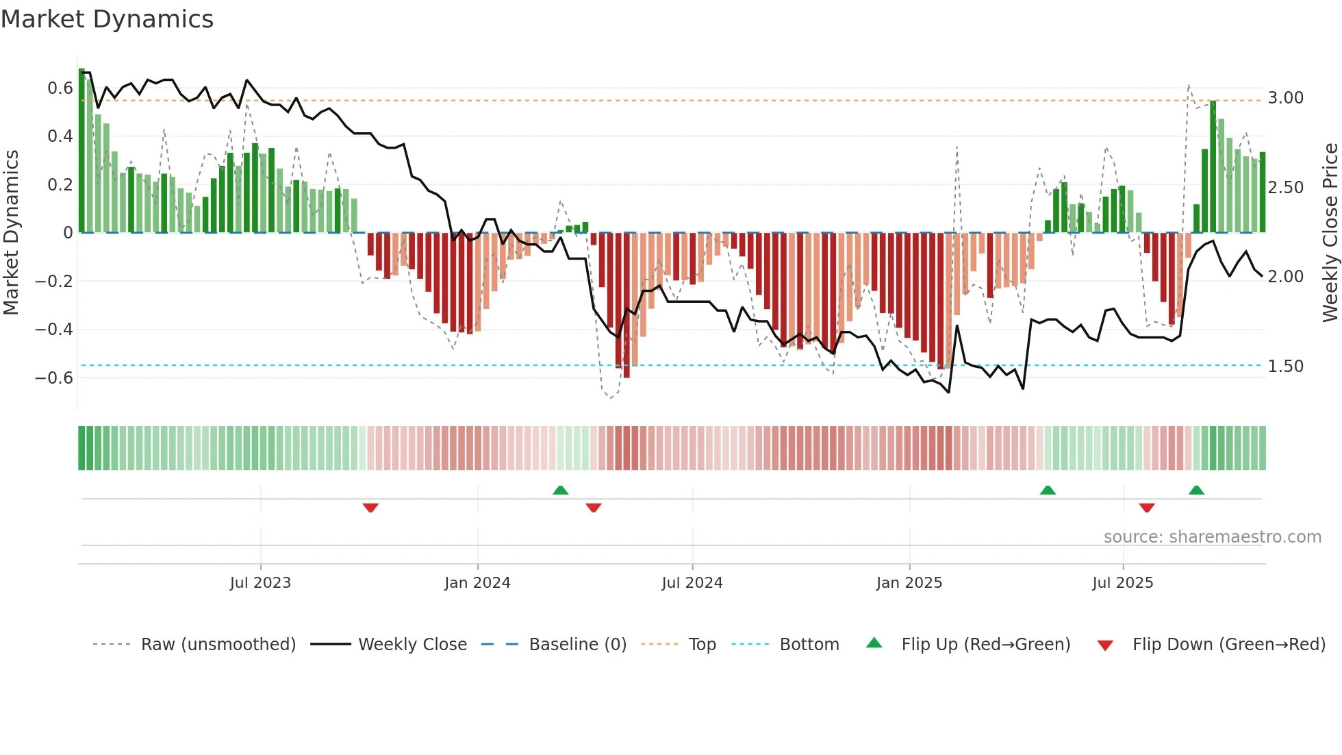 PIIPPO weekly Market Dynamics chart