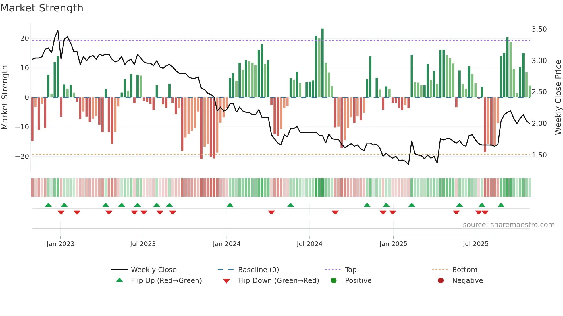 PIIPPO weekly Market Strength chart