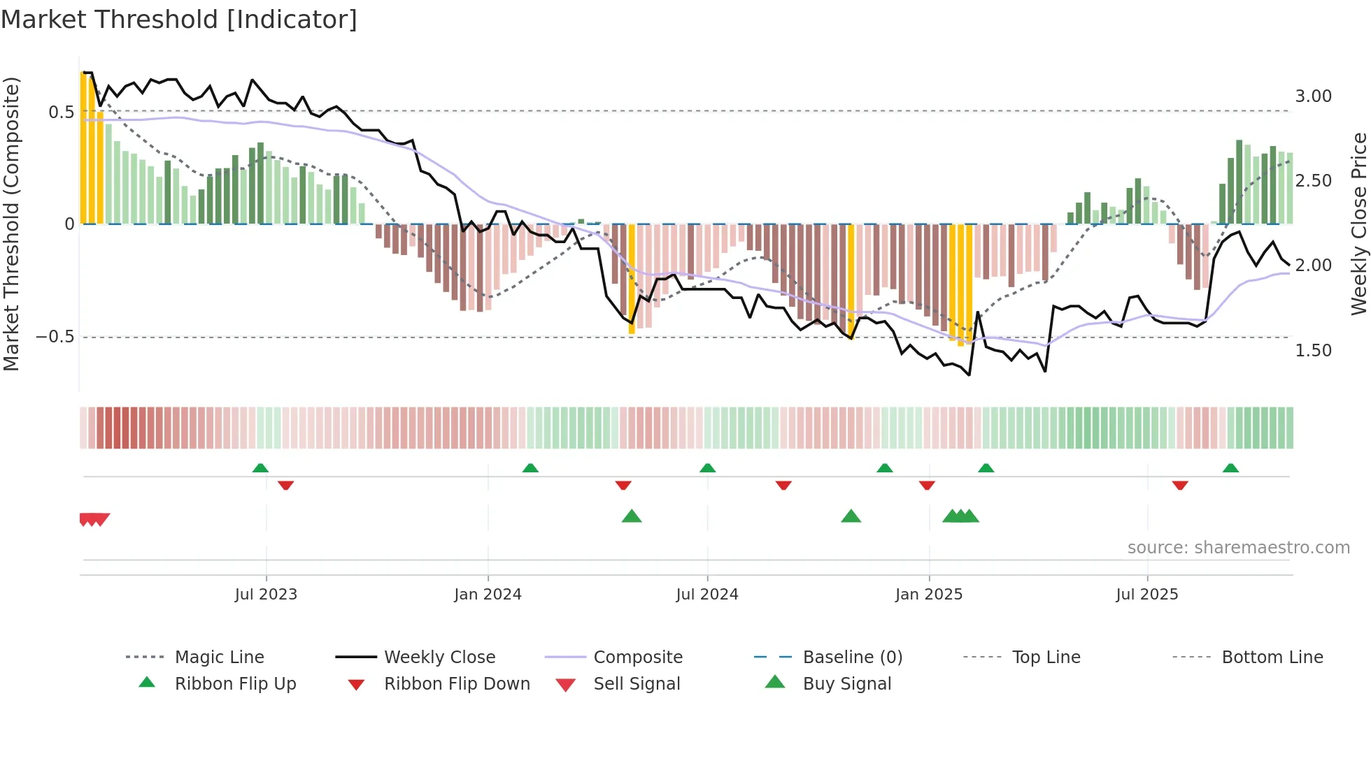 PIIPPO weekly Market Threshold chart