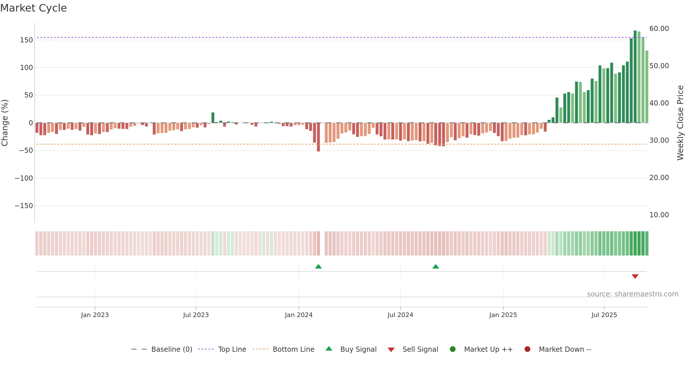 300995 weekly Market Cycle chart, closing 2025-09-15.