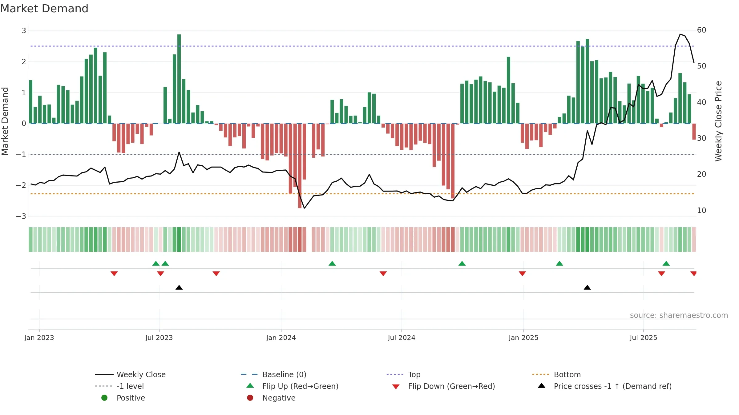 300995 weekly Market Demand chart, closing 2025-09-15.