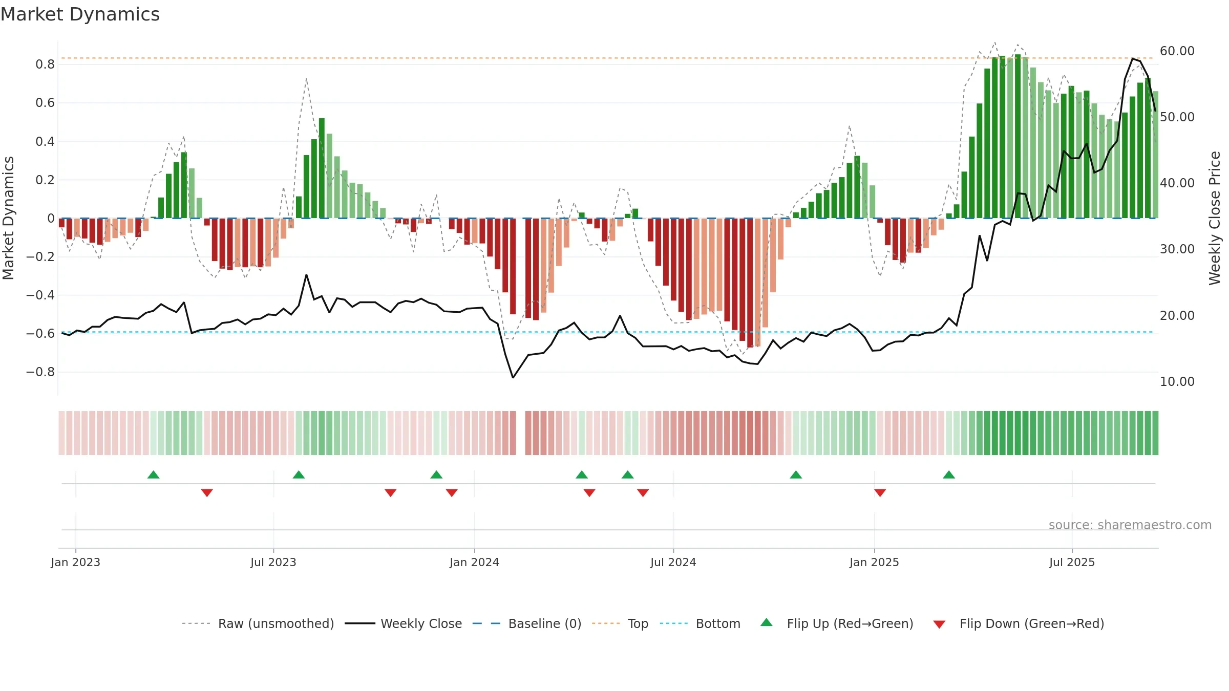 300995 weekly Market Dynamics chart, closing 2025-09-15.
