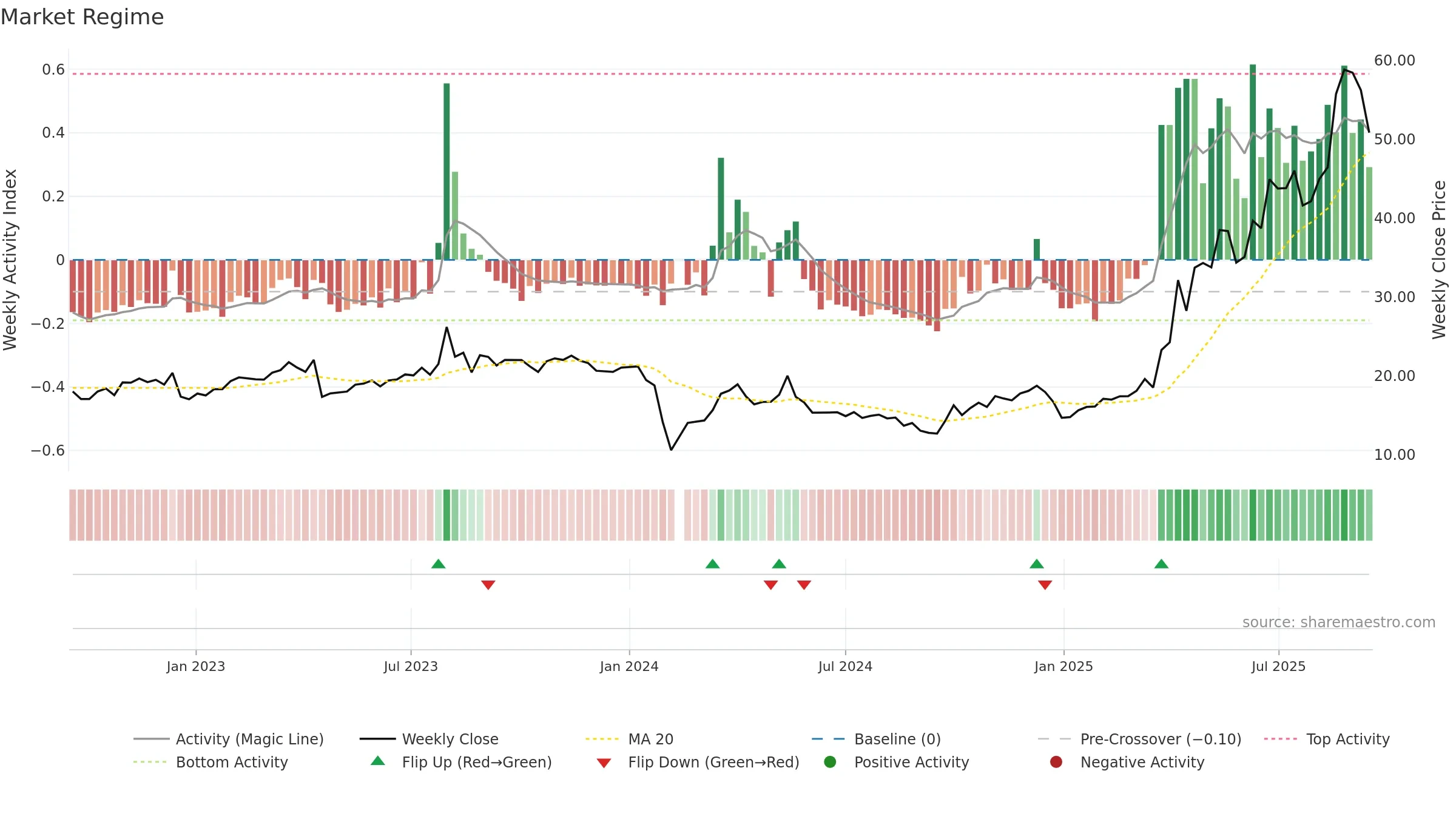 300995 weekly Market Snapshot chart, closing 2025-09-15.