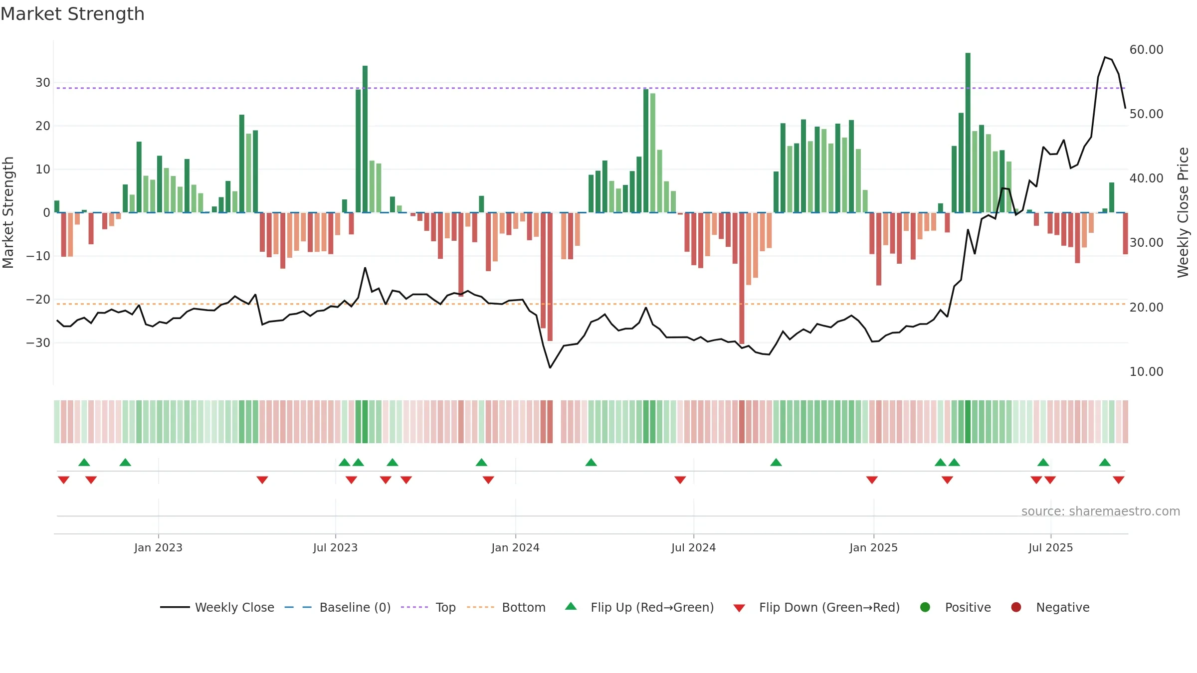 300995 weekly Market Strength chart, closing 2025-09-15.