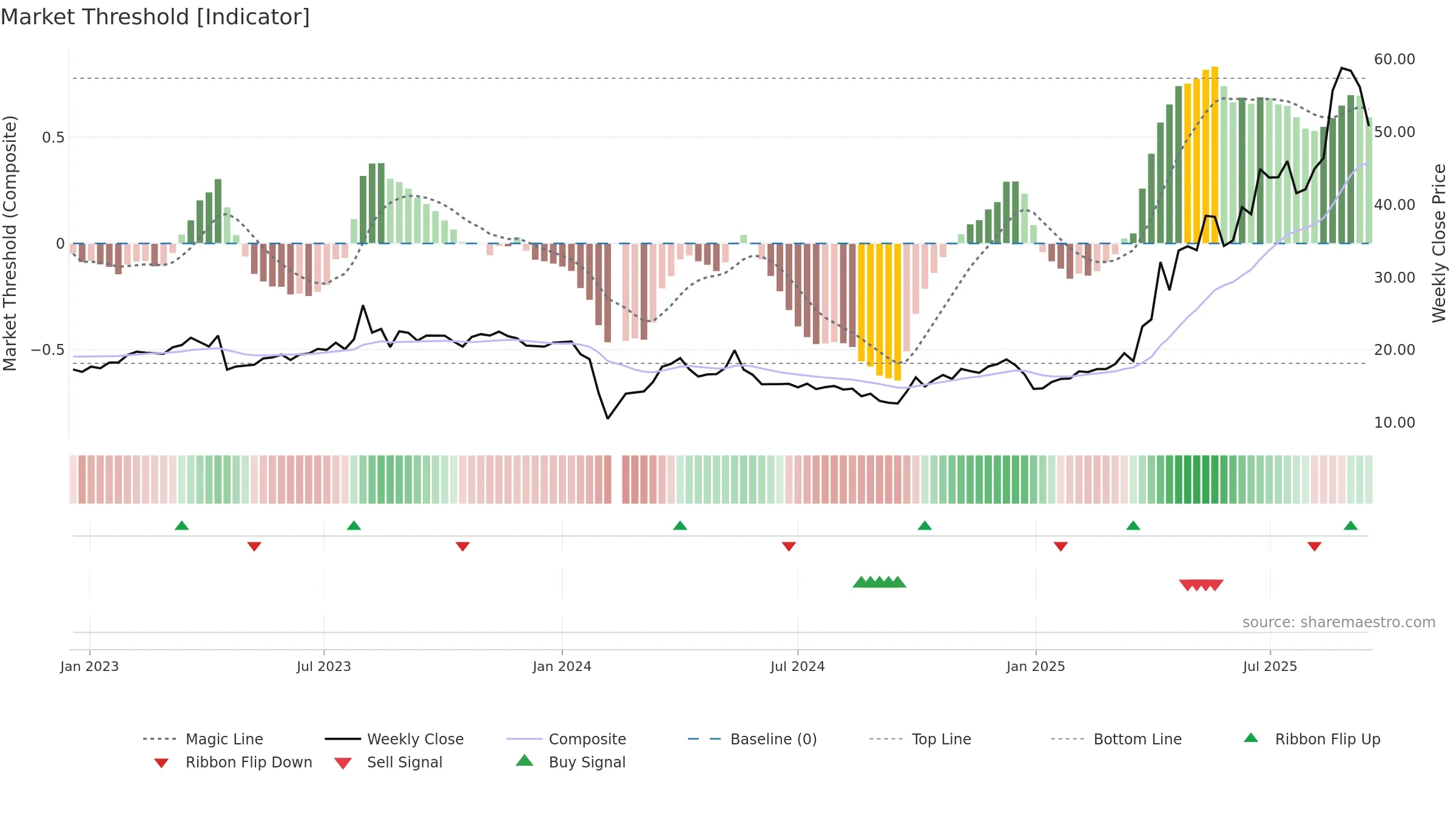 300995 weekly Market Threshold chart, closing 2025-09-15.