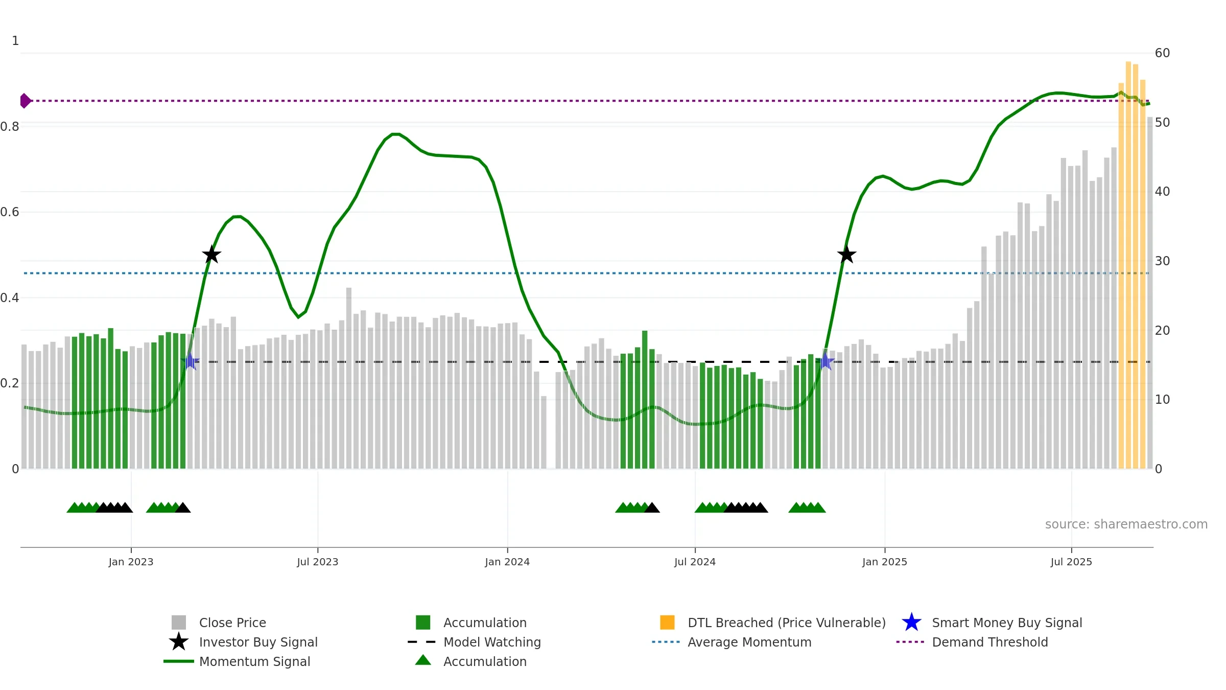 300995 weekly Smart Money chart, closing 2025-09-15.