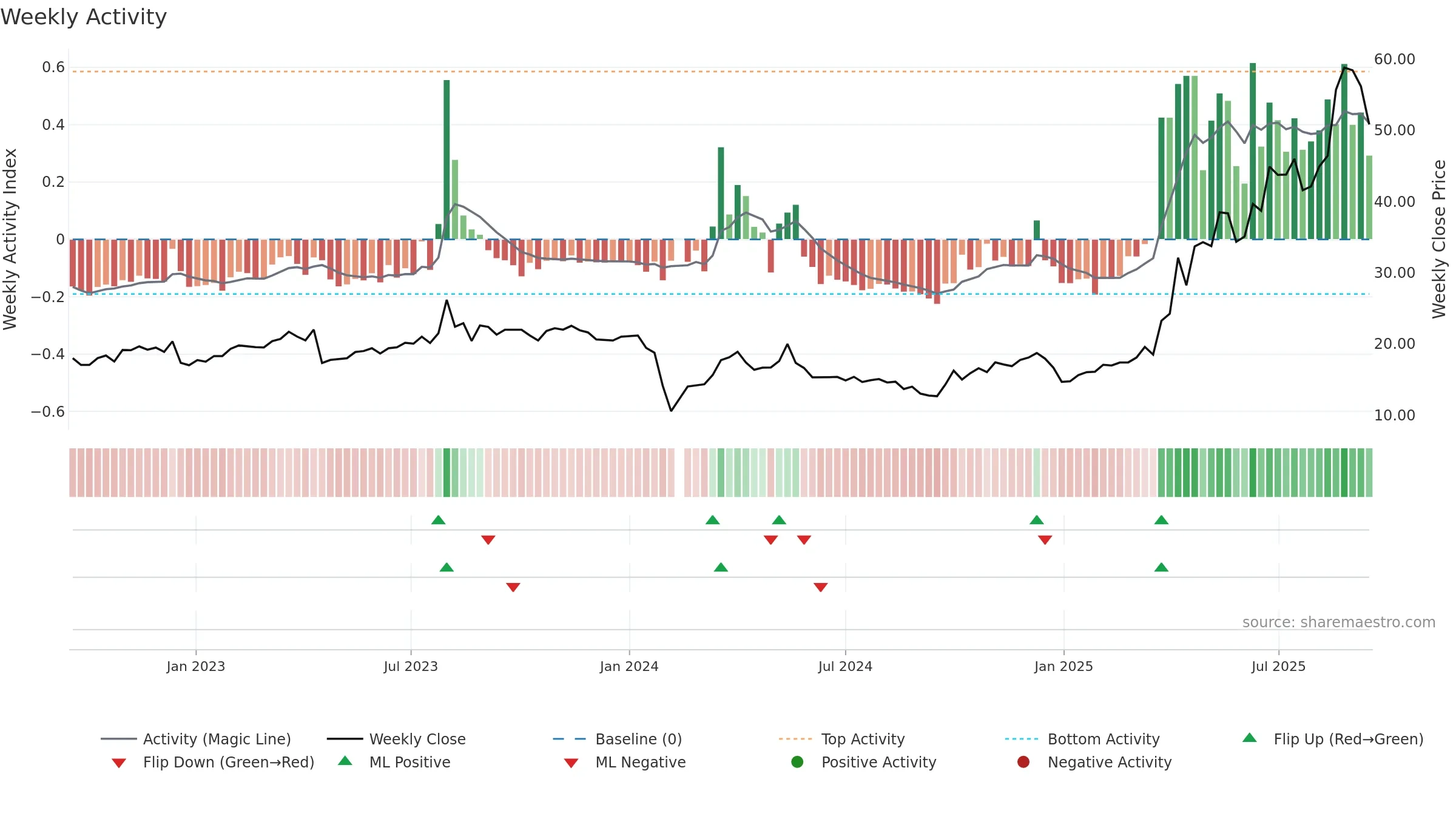 300995 weekly Activity chart, closing 2025-09-15.