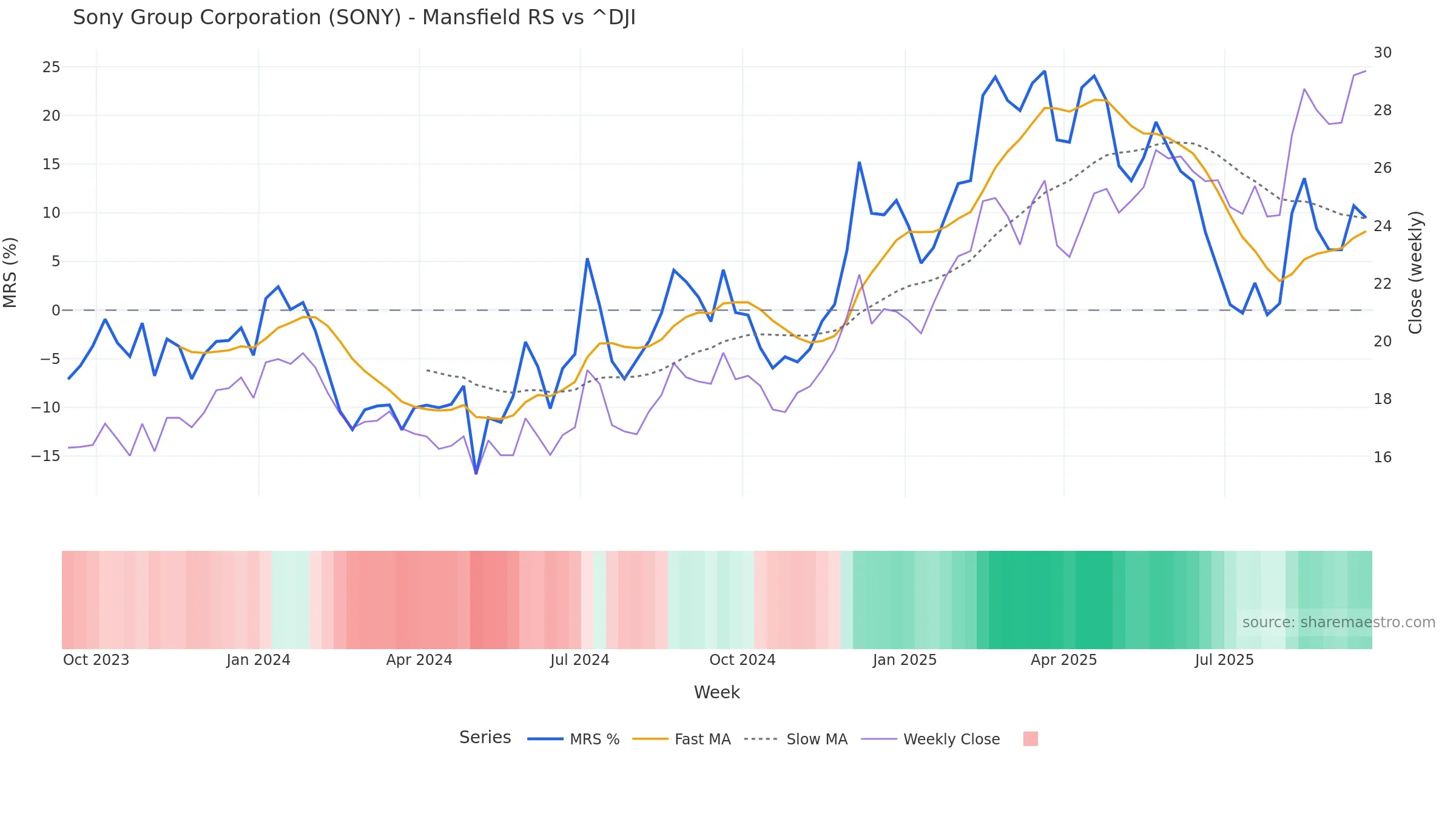 SONY Mansfield Relative Strength vs ^DJI SONY Mansfield Relative Strength vs ^DJI — weekly