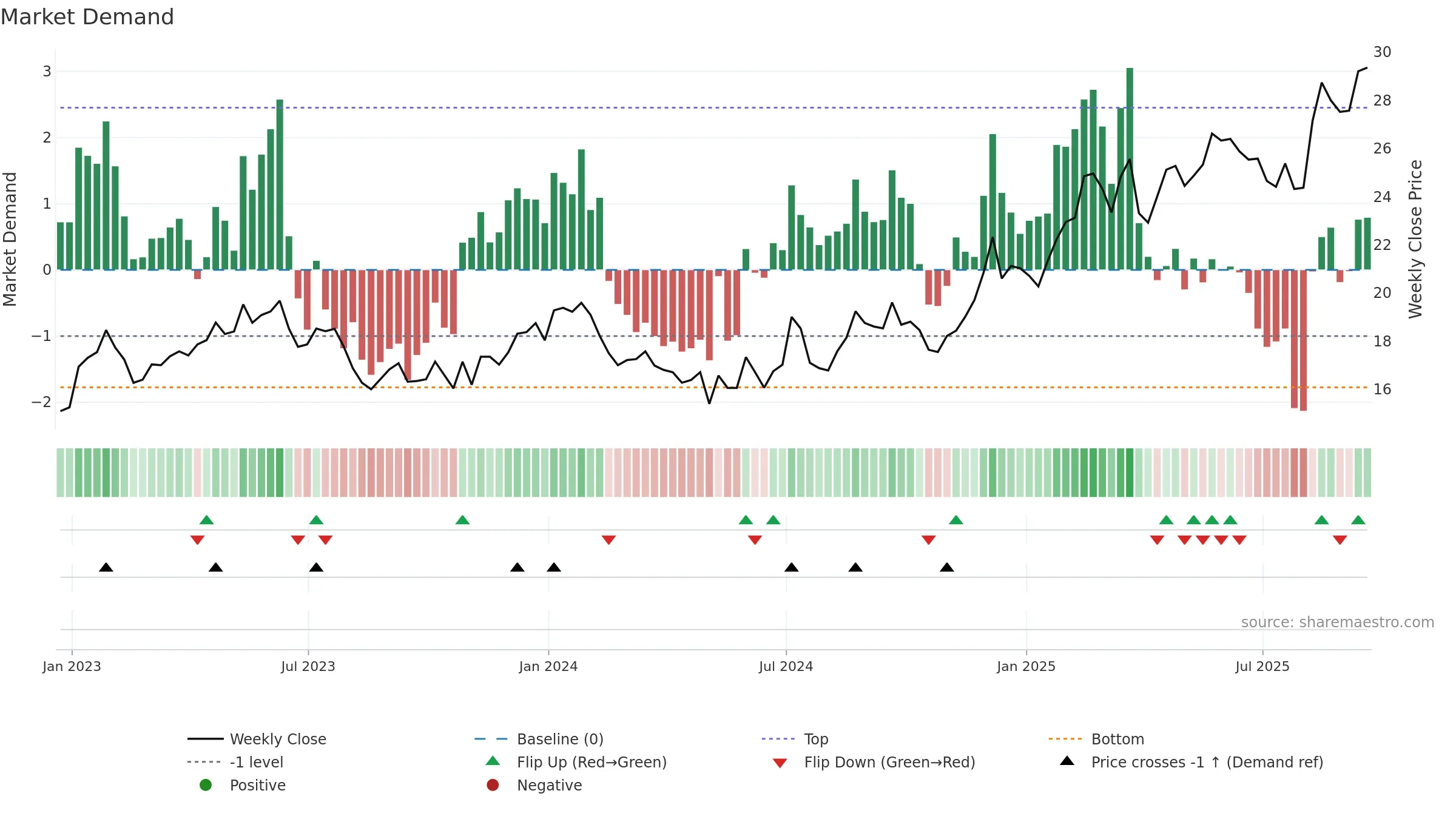 SONY weekly Market Demand chart, closing 2025-09-19.